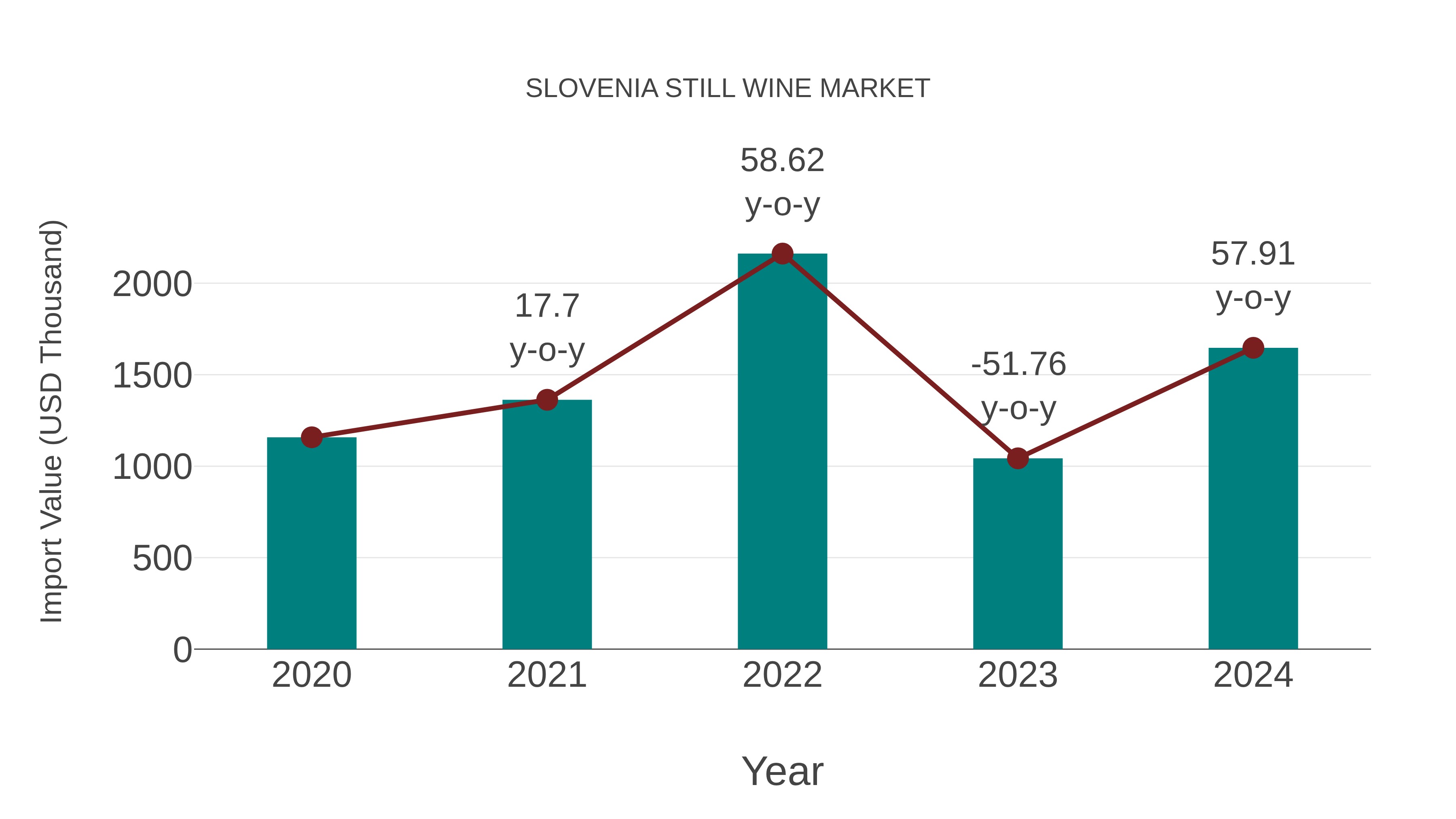 Slovenia Still Wine Market: Import Trend Analysis