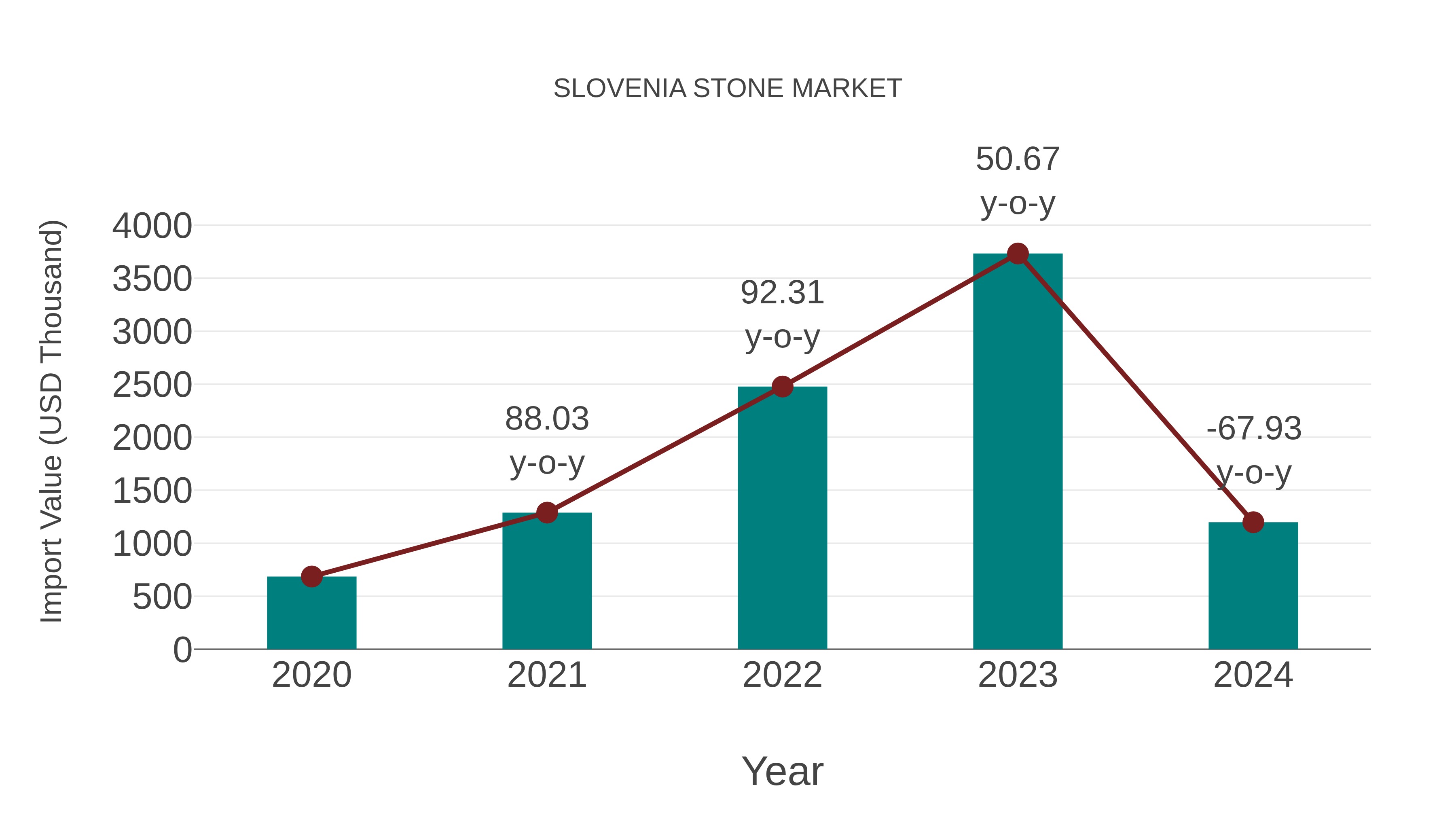  Slovenia Stone Market: Import Trend Analysis