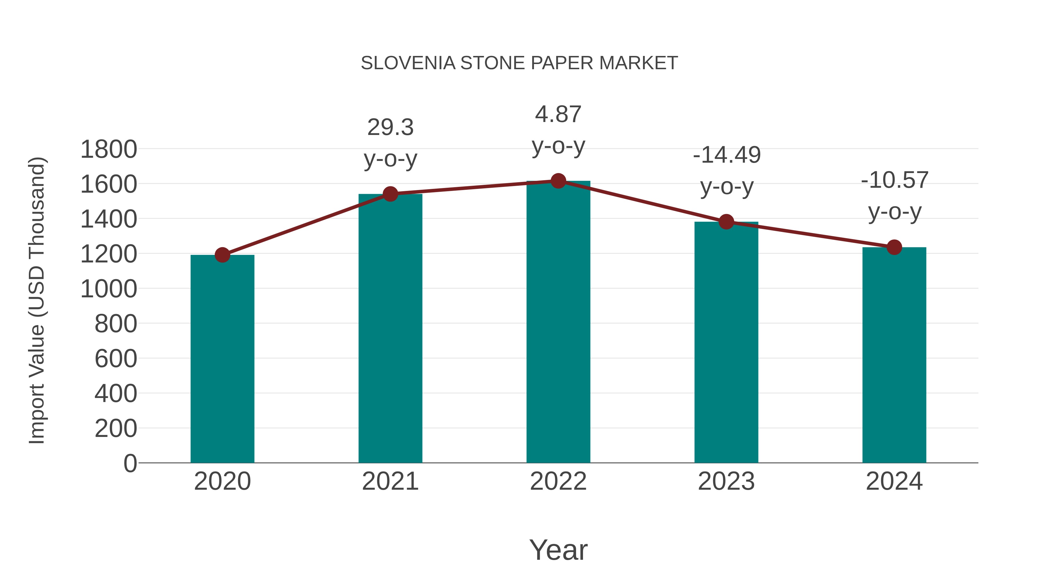 Slovenia Stone Paper Market: Import Trend Analysis