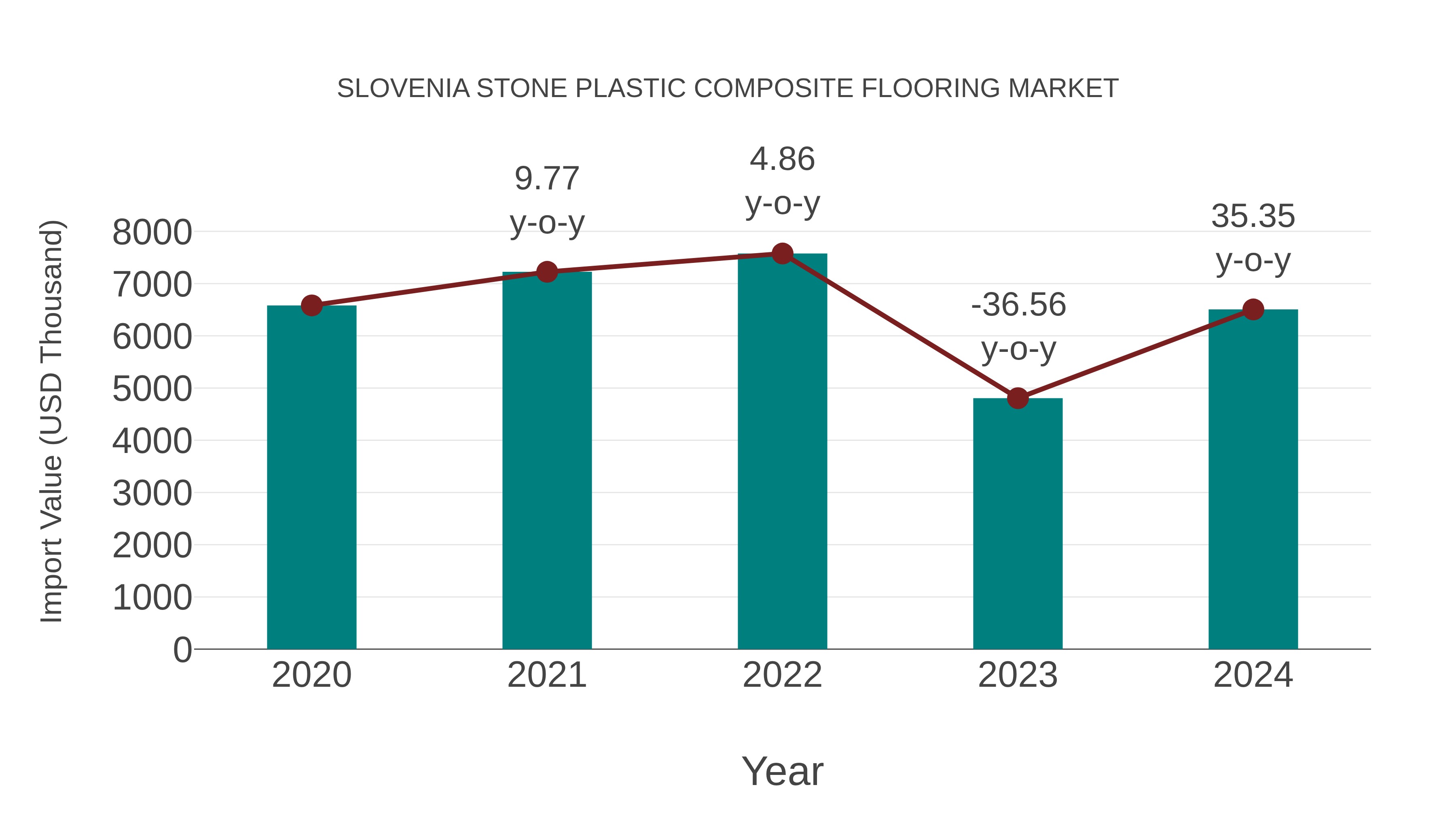  Slovenia Stone Plastic Composite Flooring Market: Import Trend Analysis