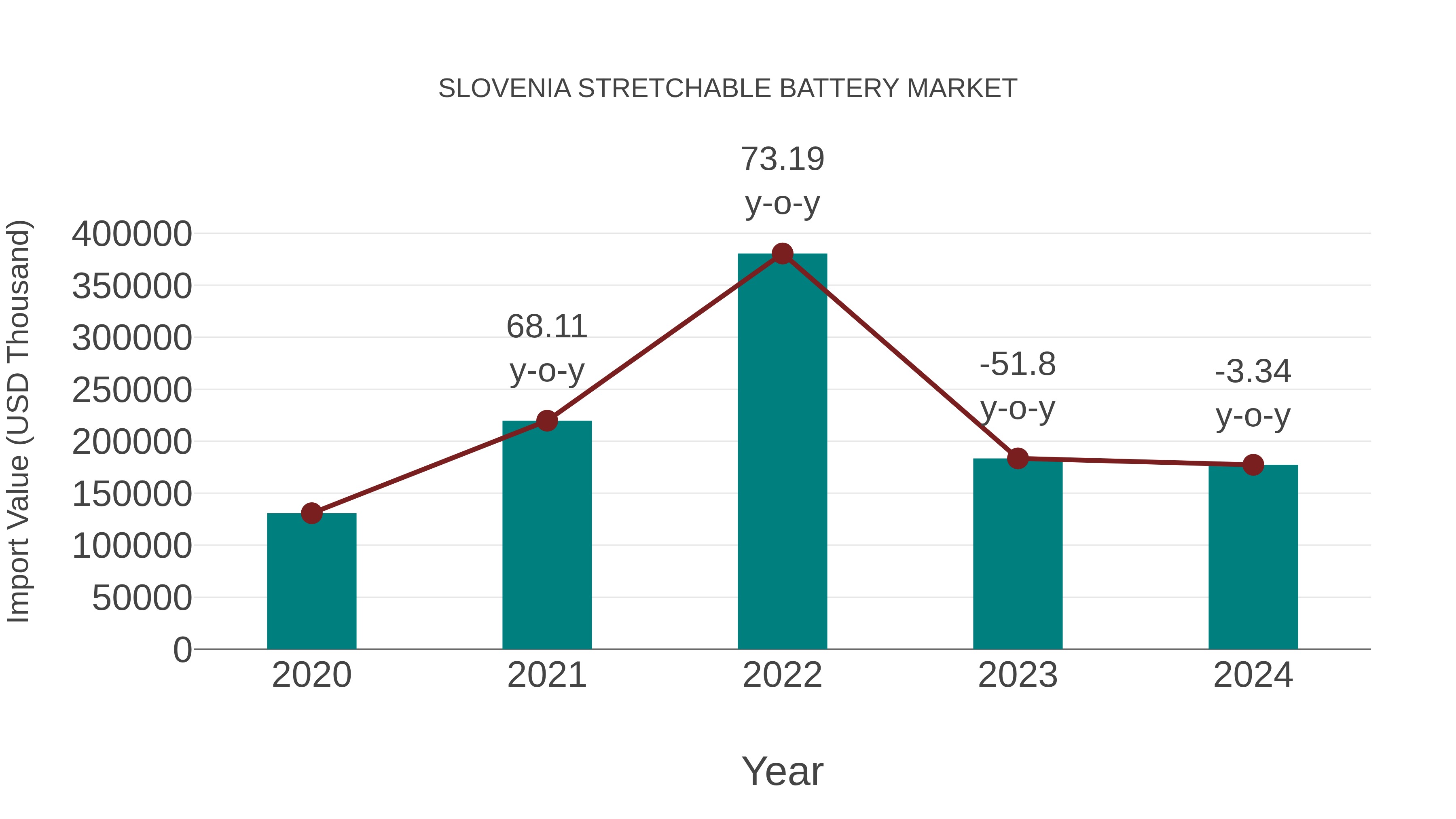  Slovenia Stretchable Battery Market: Import Trend Analysis