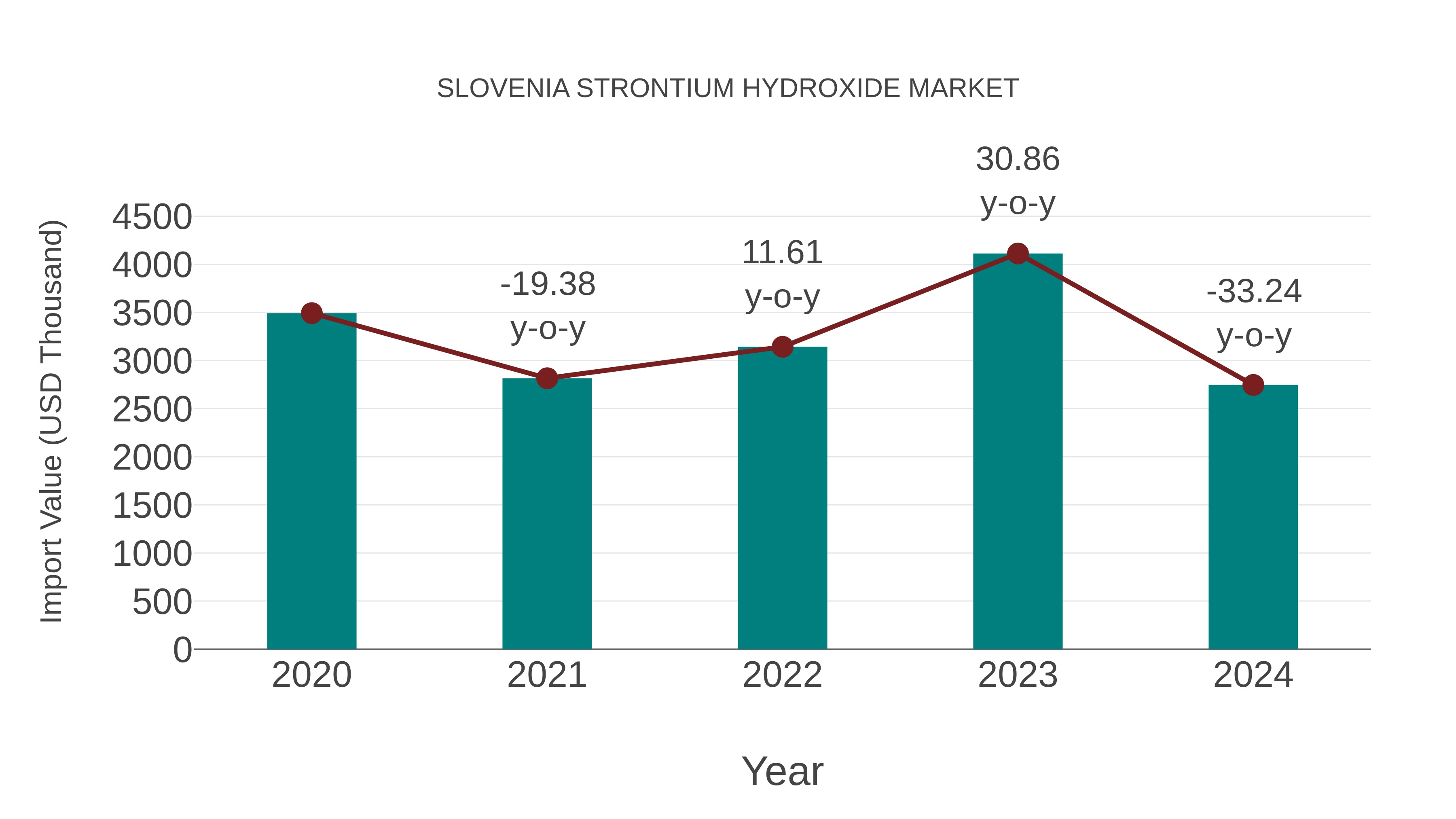 Slovenia Strontium Hydroxide Market: Import Trend Analysis
