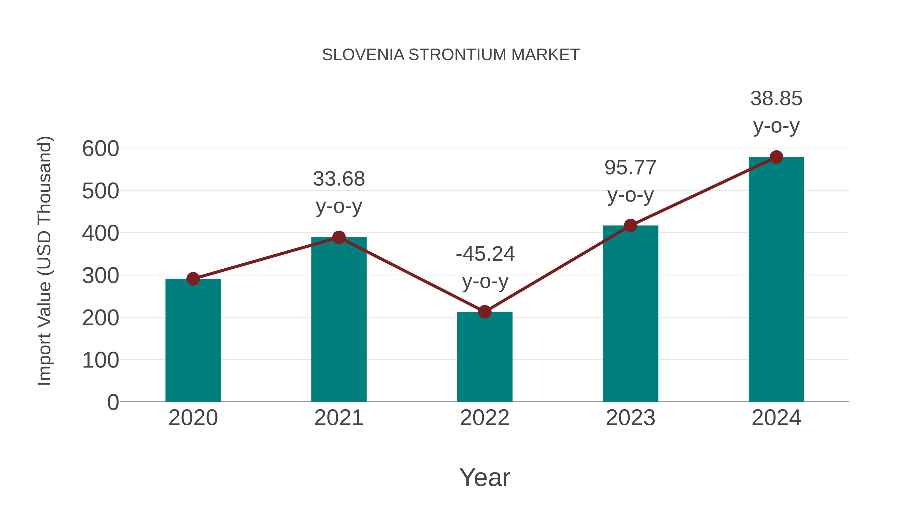 Slovenia Strontium Market: Import Trend Analysis
