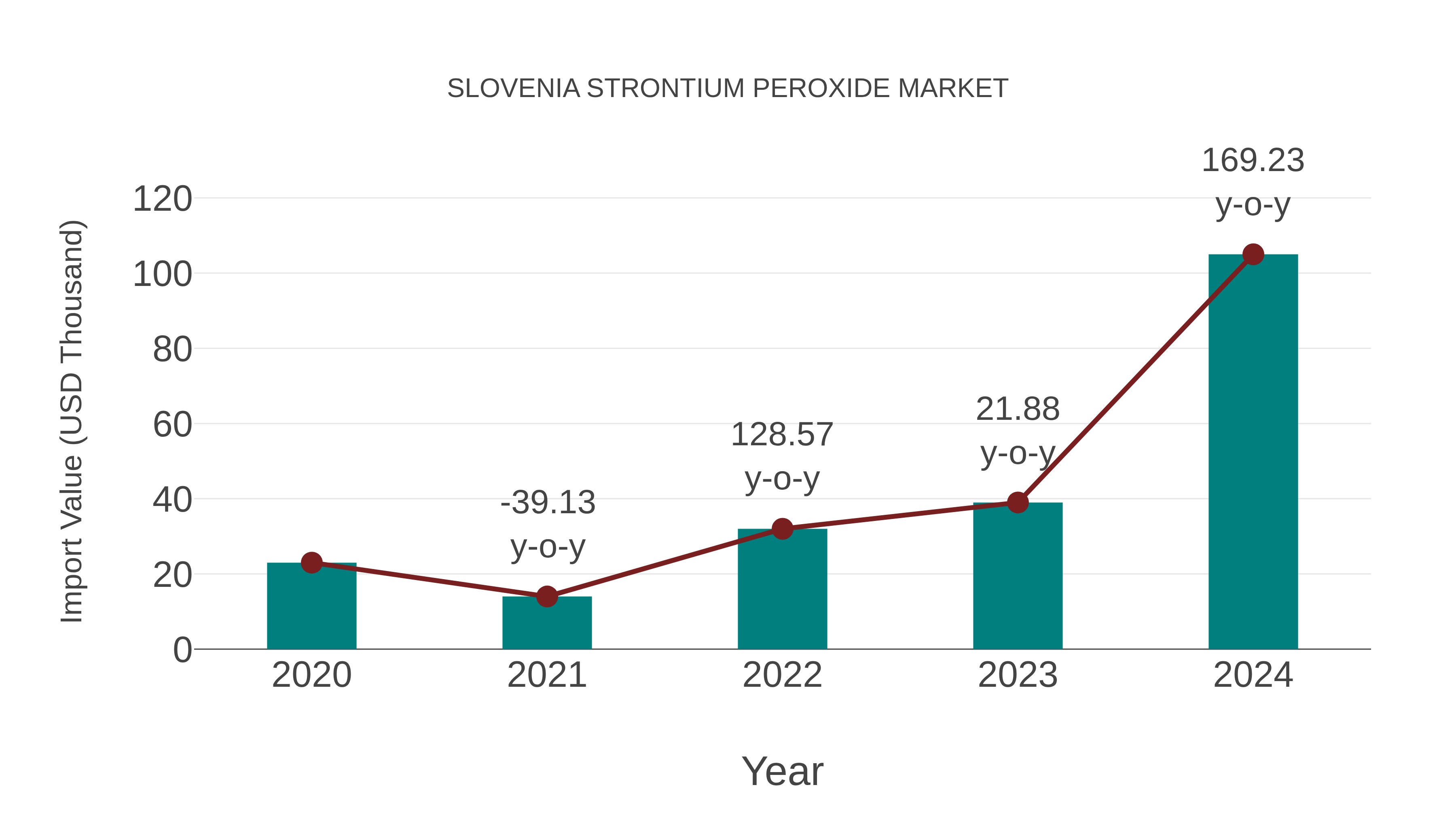  Slovenia Strontium Peroxide Market: Import Trend Analysis