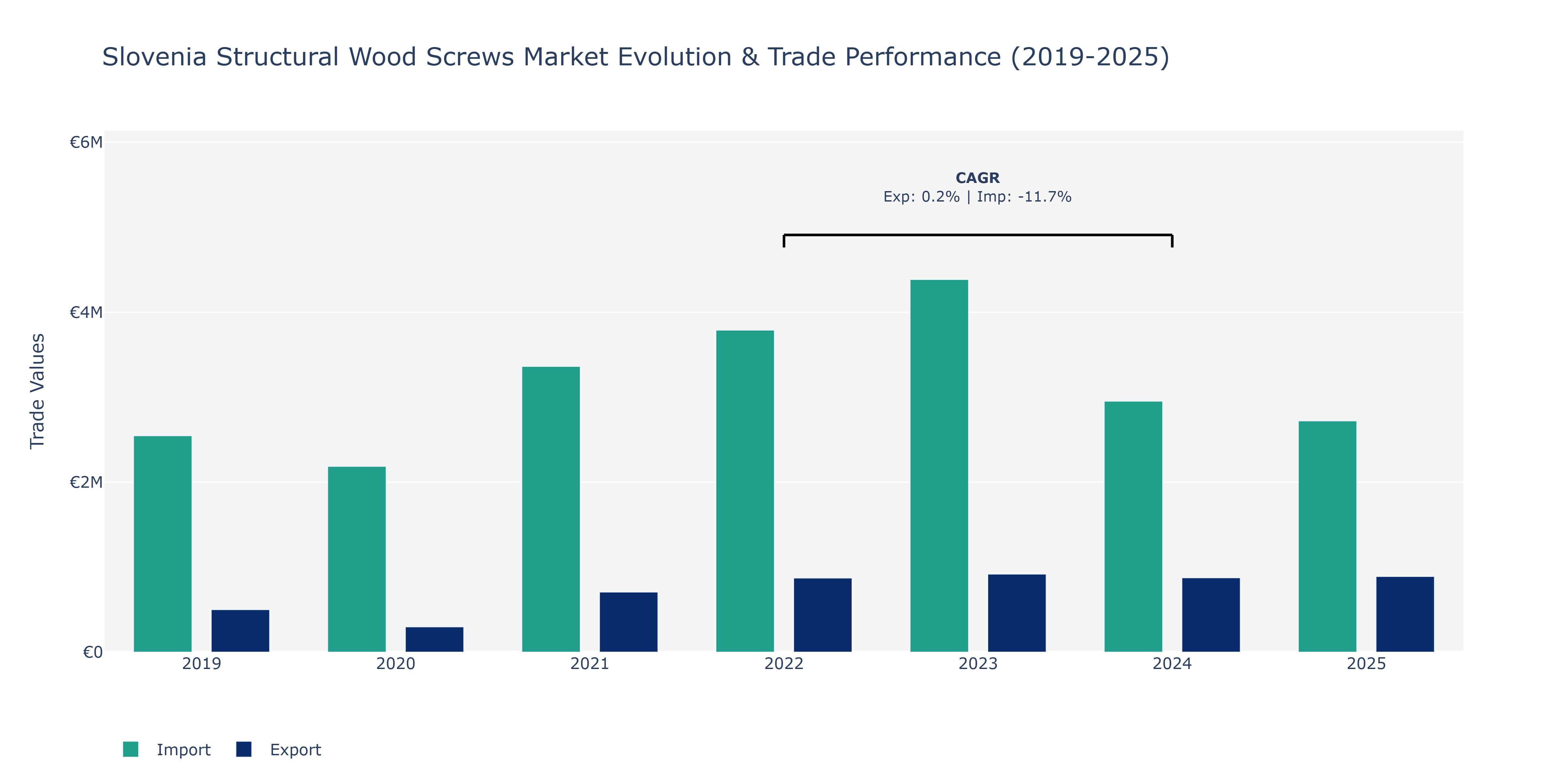 Slovenia Structural Wood Screws Market: Production & Trade Performance (2019-2025)