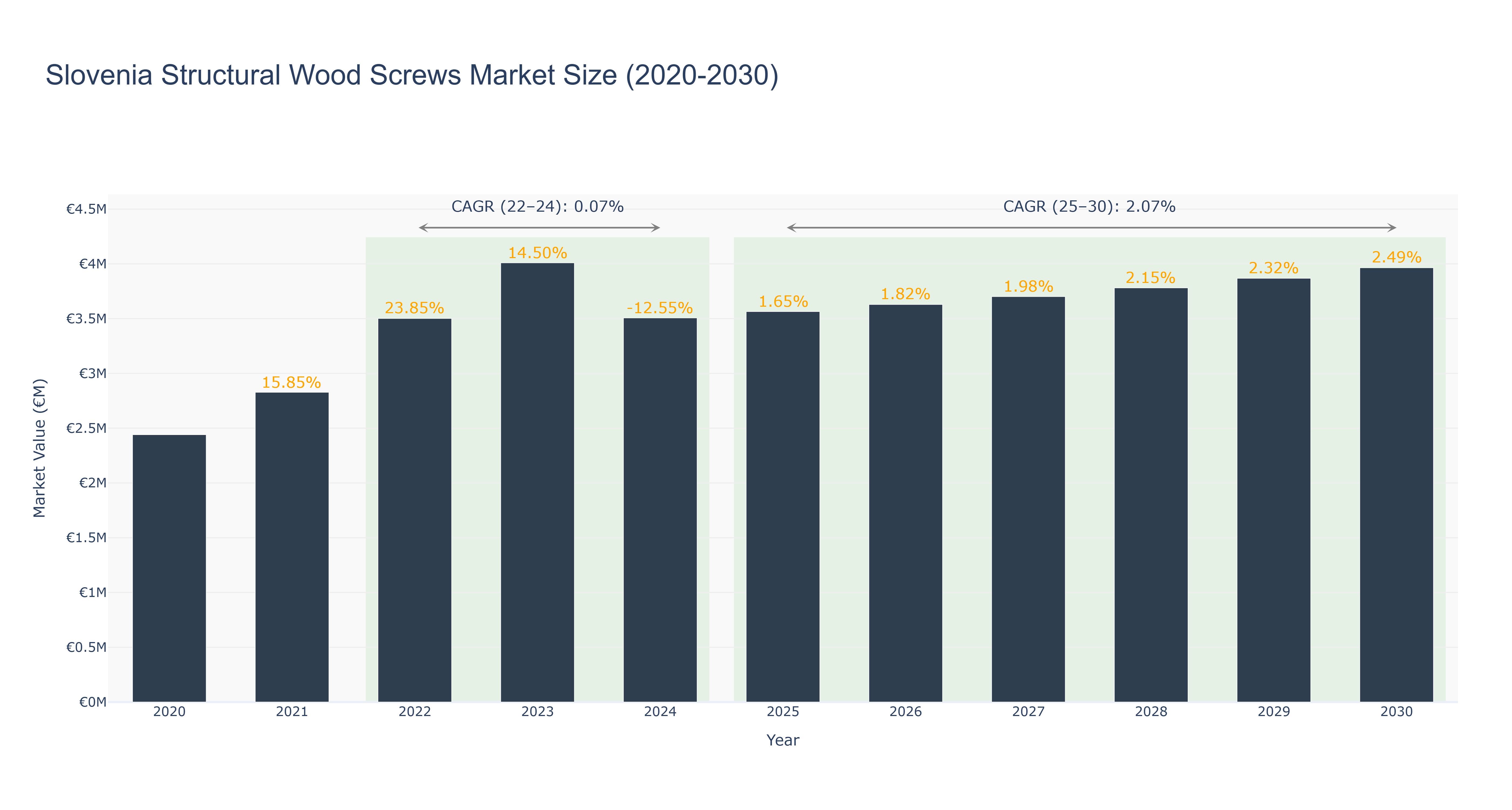 Slovenia Structural Wood Screws Market Size (2020-2030)