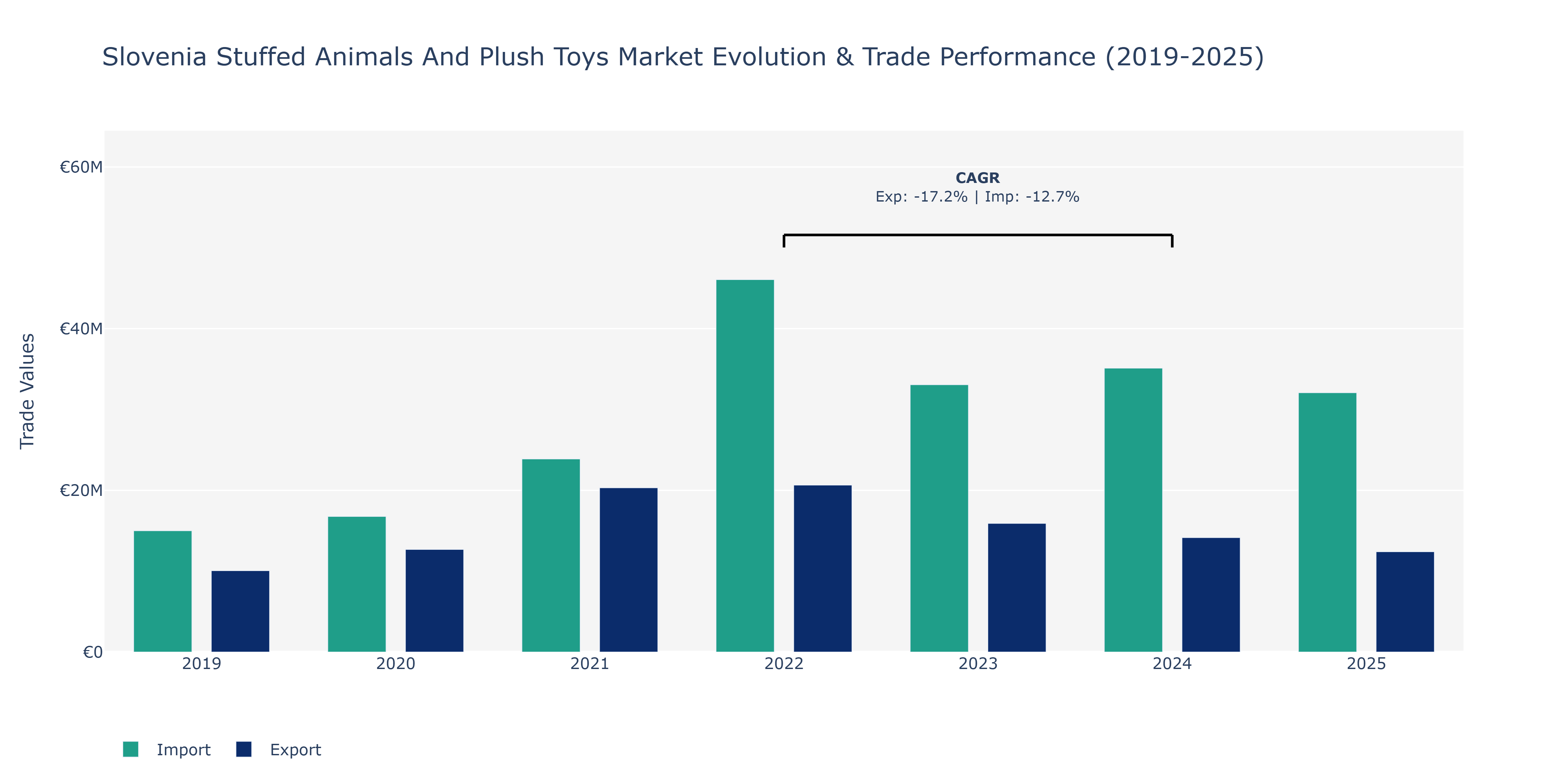 Slovenia Stuffed Animals And Plush Toys Market: Production & Trade Performance (2019-2025)
