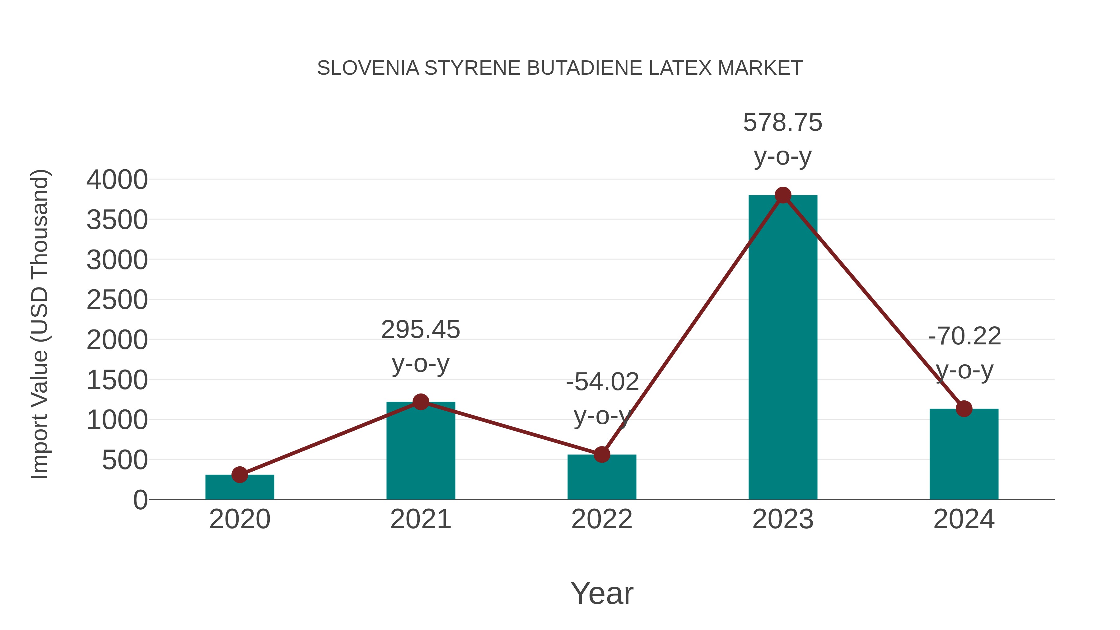 Slovenia Styrene Butadiene Latex Market: Import Trend Analysis