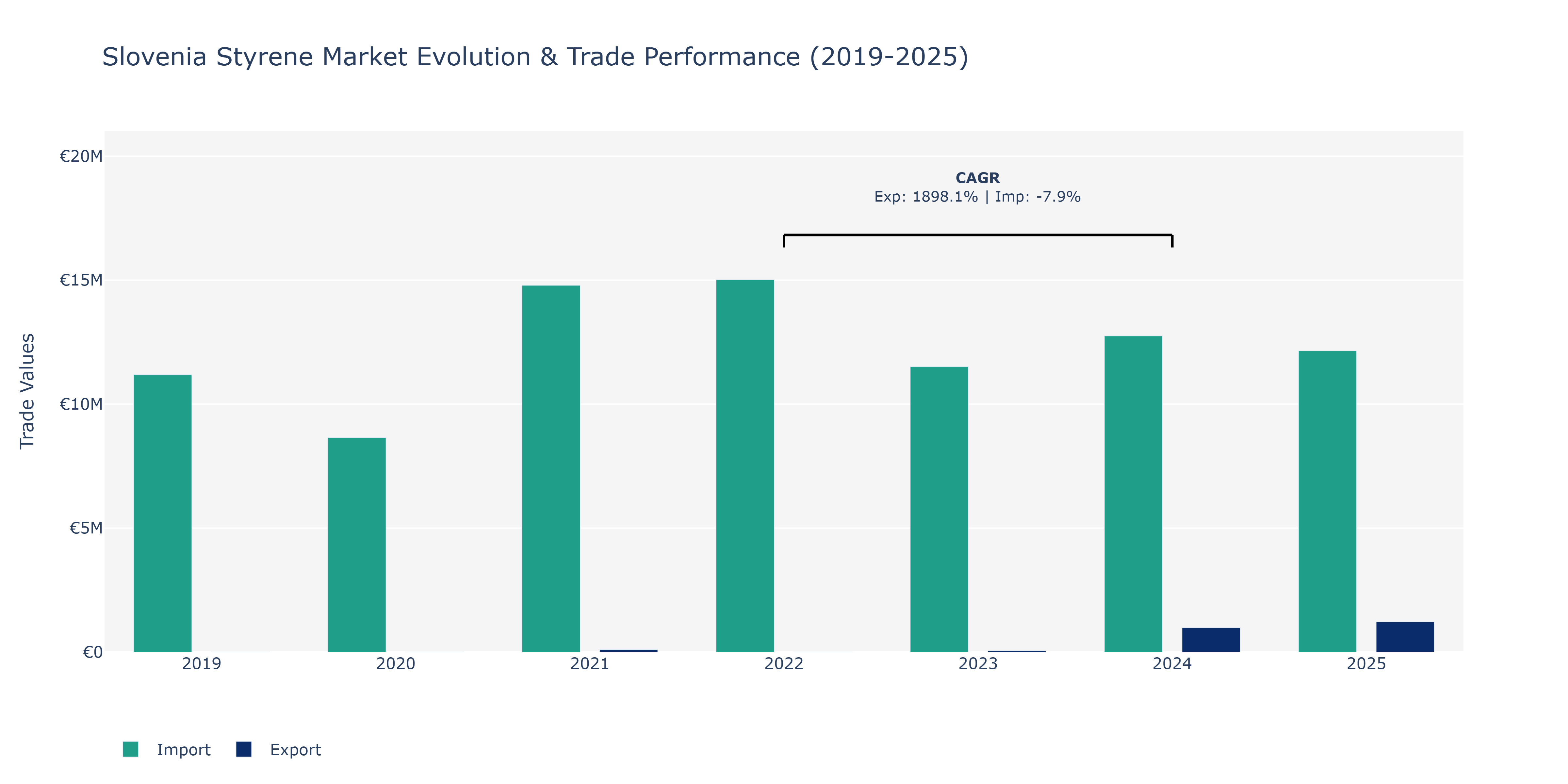 Slovenia Styrene Market: Production & Trade Performance (2019-2025)
