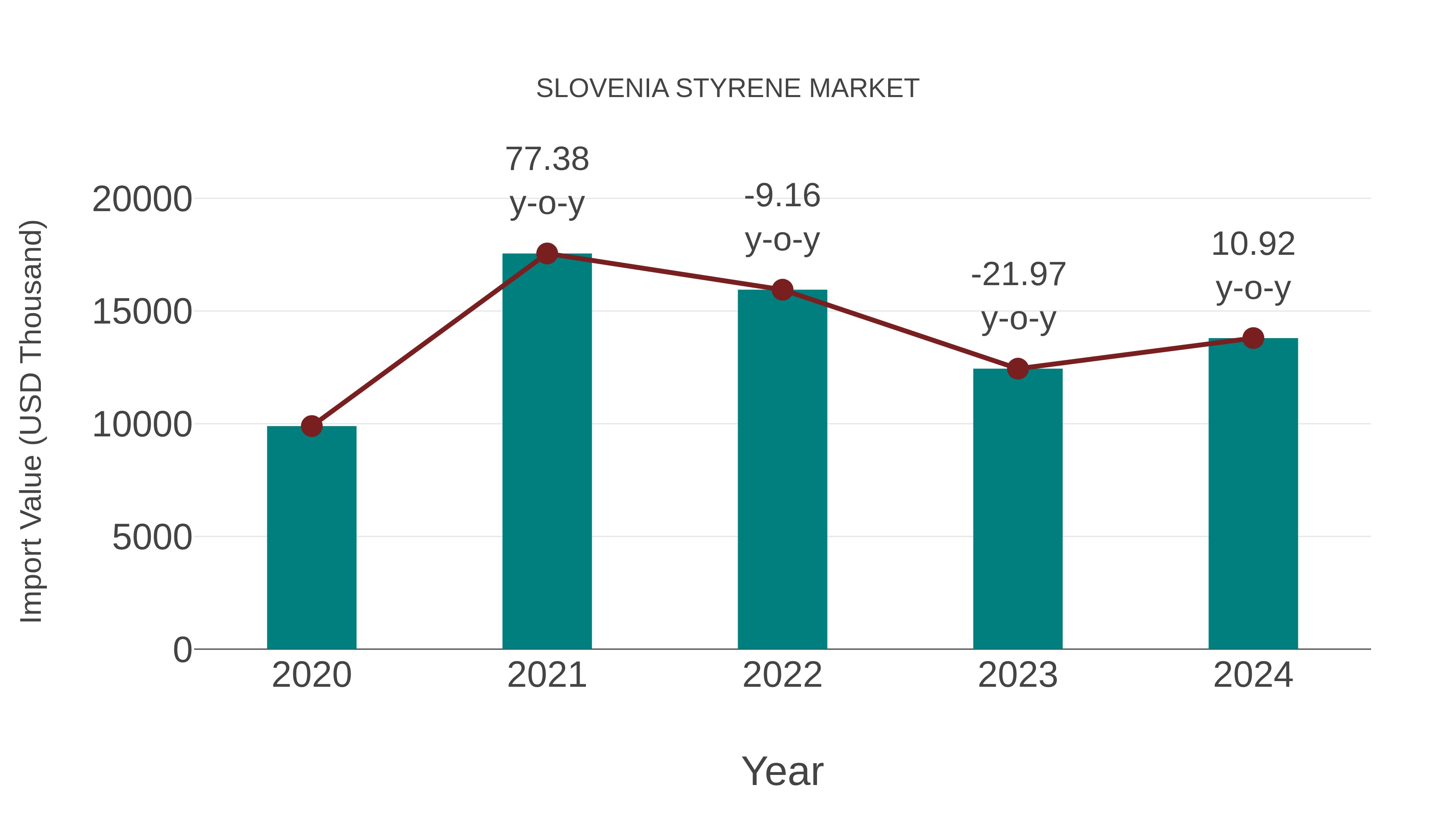  Slovenia Styrene Market: Import Trend Analysis