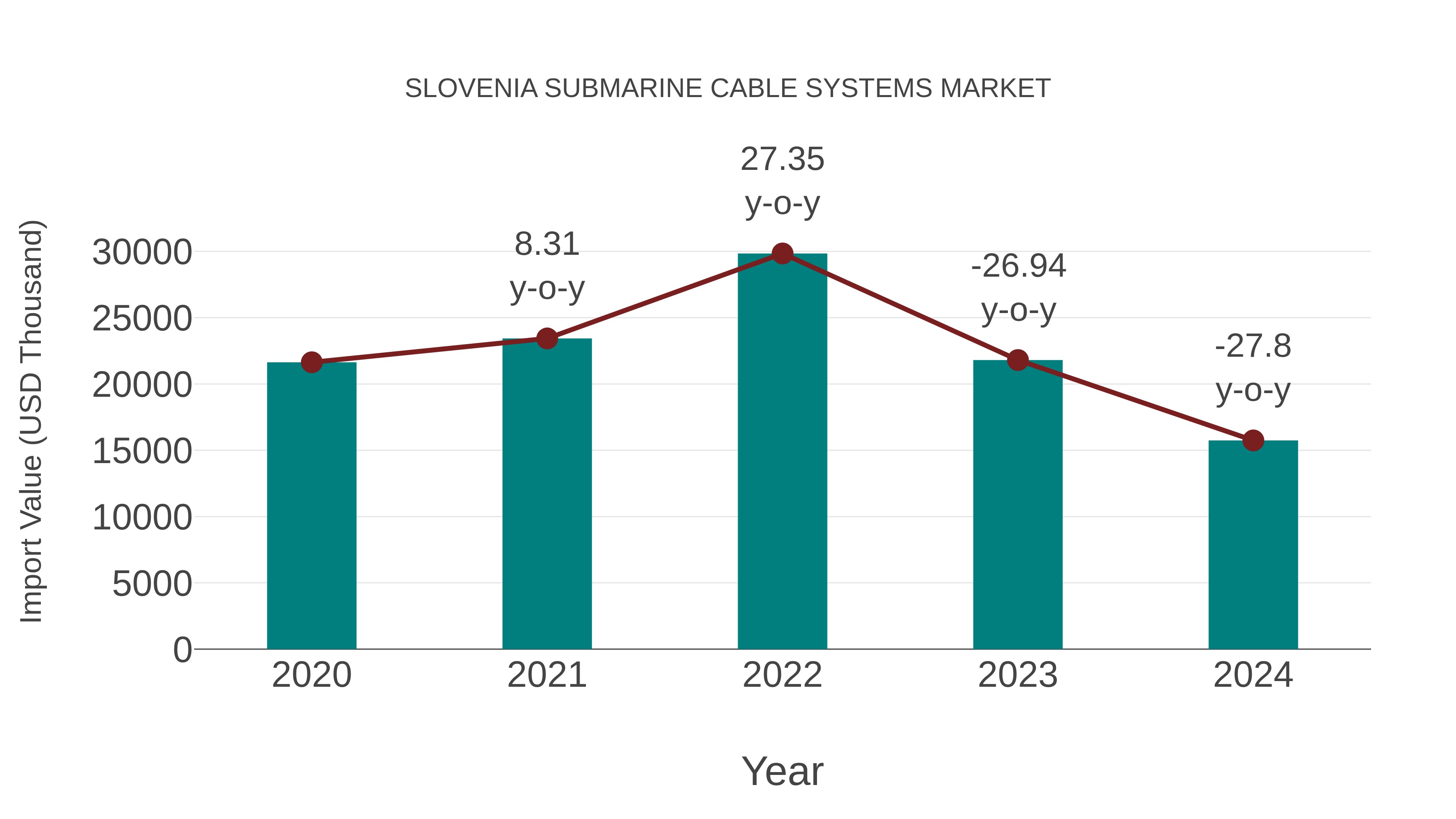  Slovenia Submarine Cable Systems Market: Import Trend Analysis