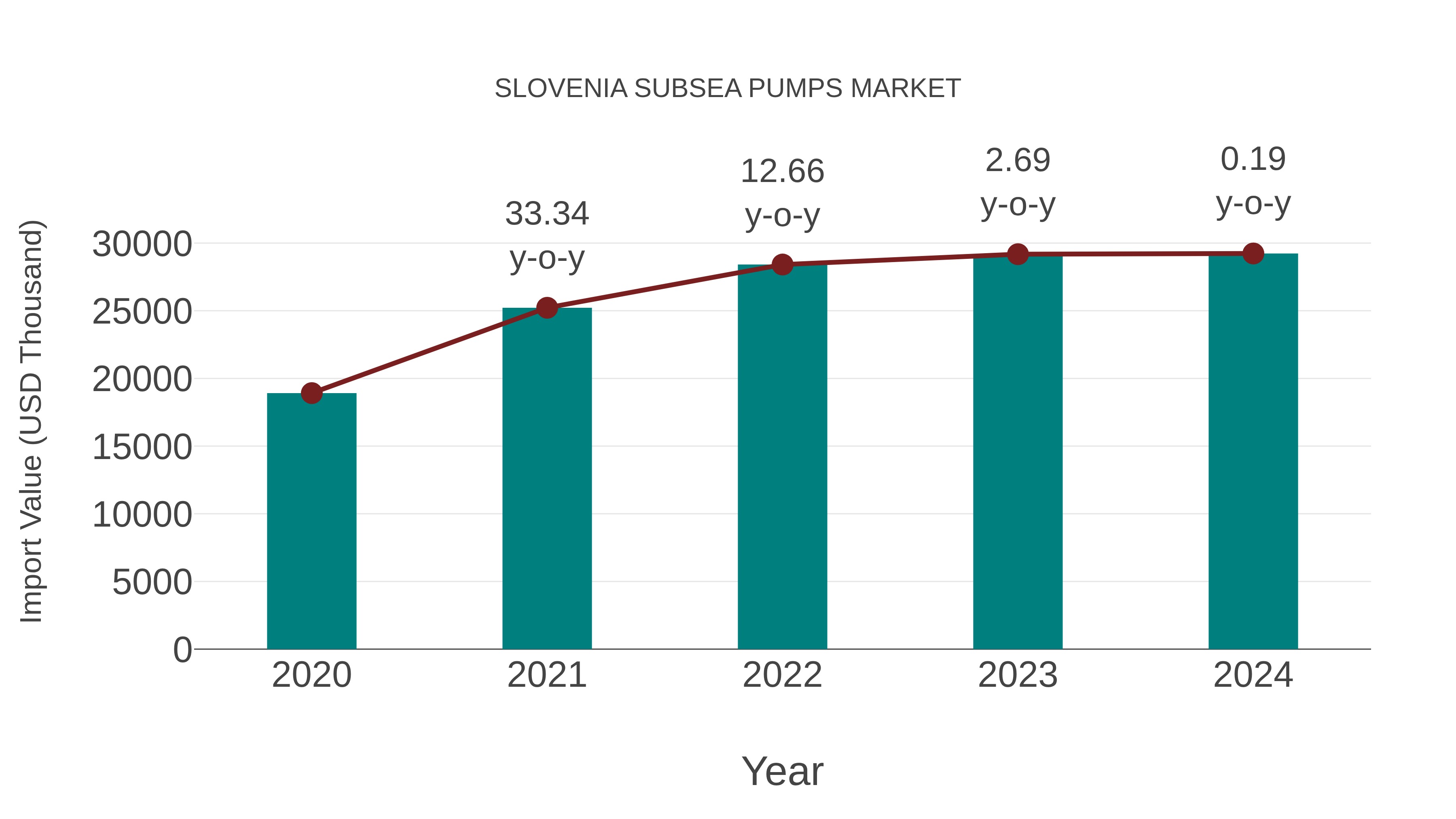  Slovenia Subsea Pumps Market: Import Trend Analysis