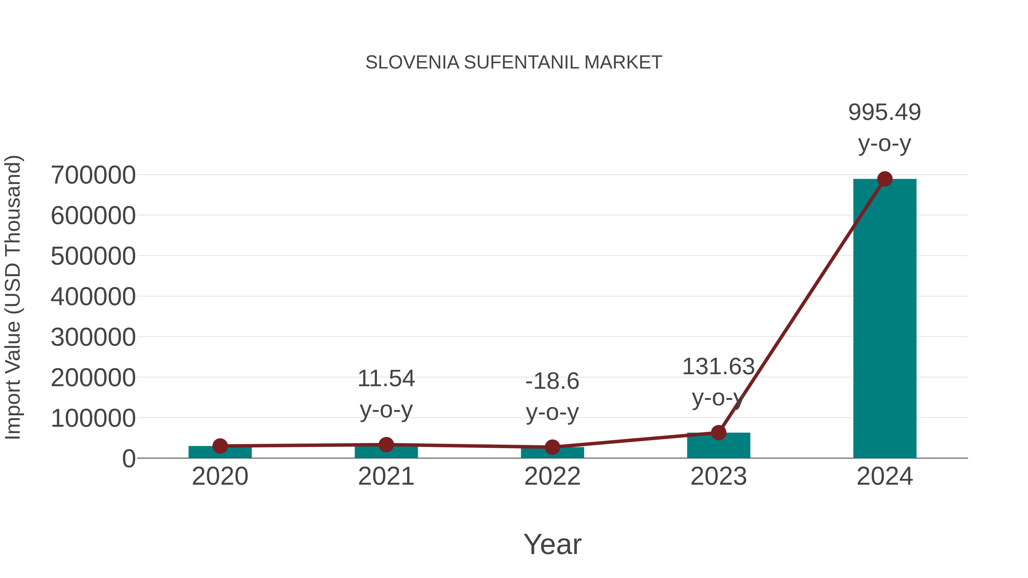  Slovenia Sufentanil Market: Import Trend Analysis