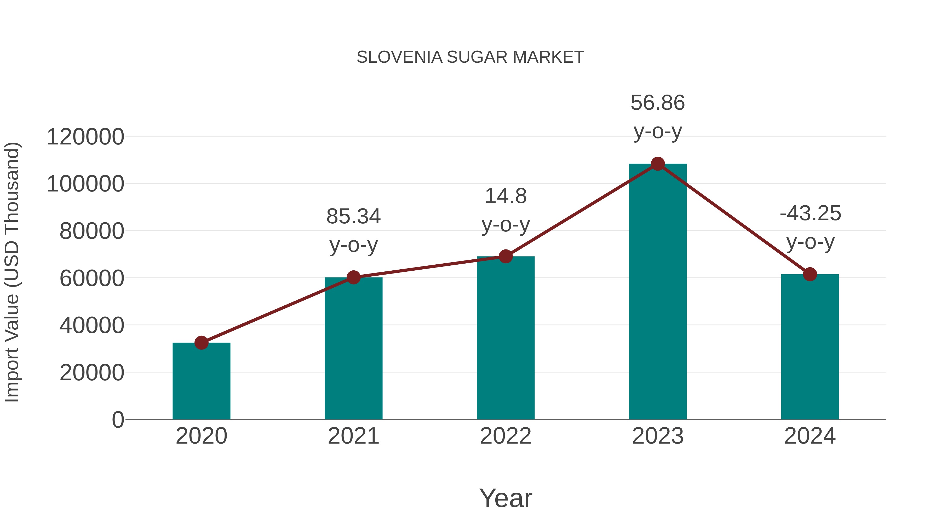Slovenia Sugar Market: Import Trend Analysis