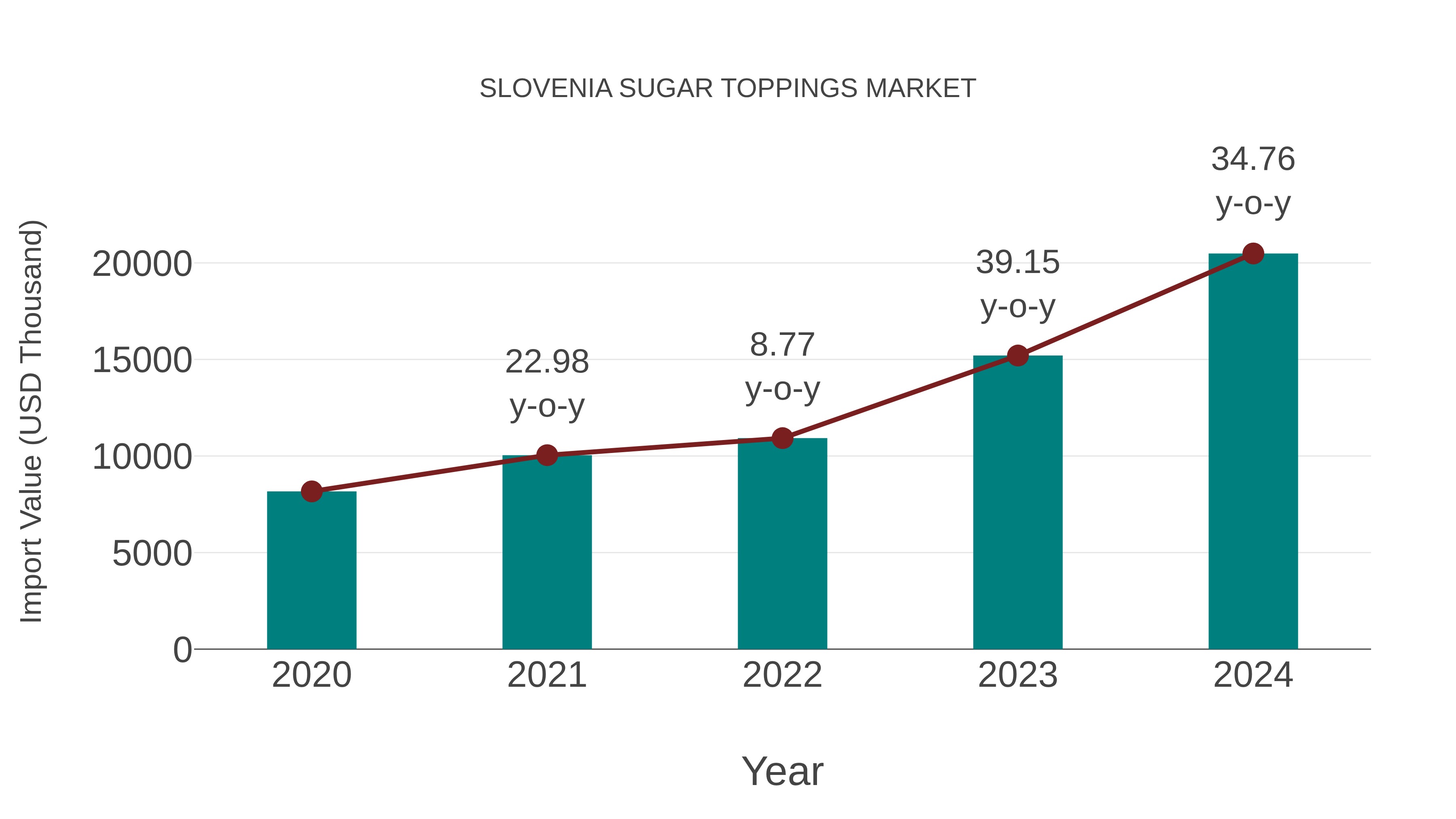  Slovenia Sugar Toppings Market: Import Trend Analysis
