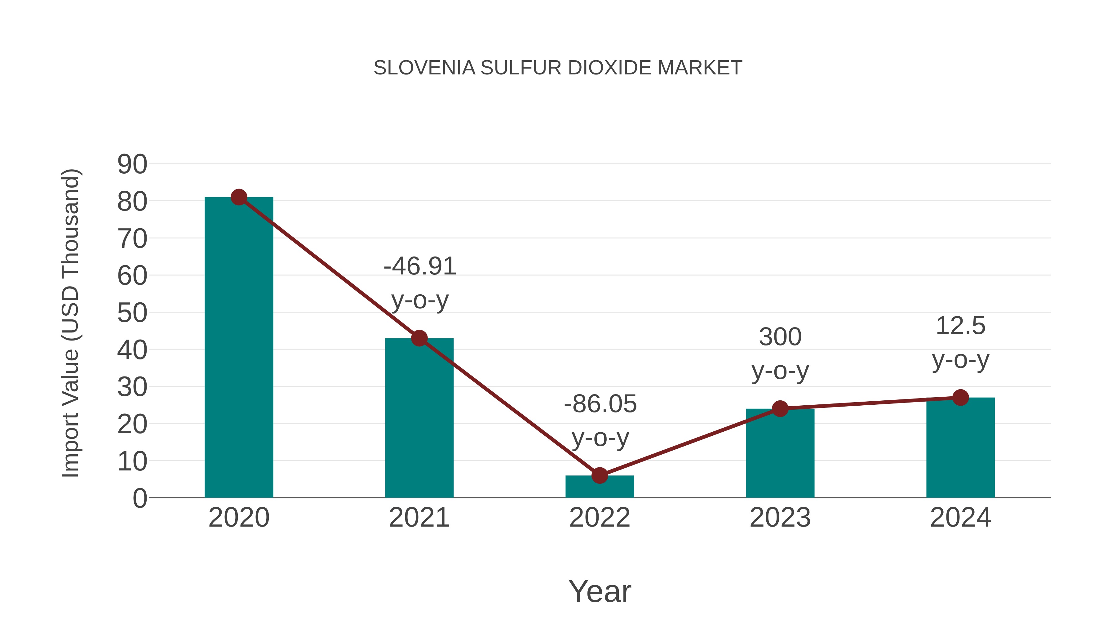  Slovenia Sulfur Dioxide Market: Import Trend Analysis
