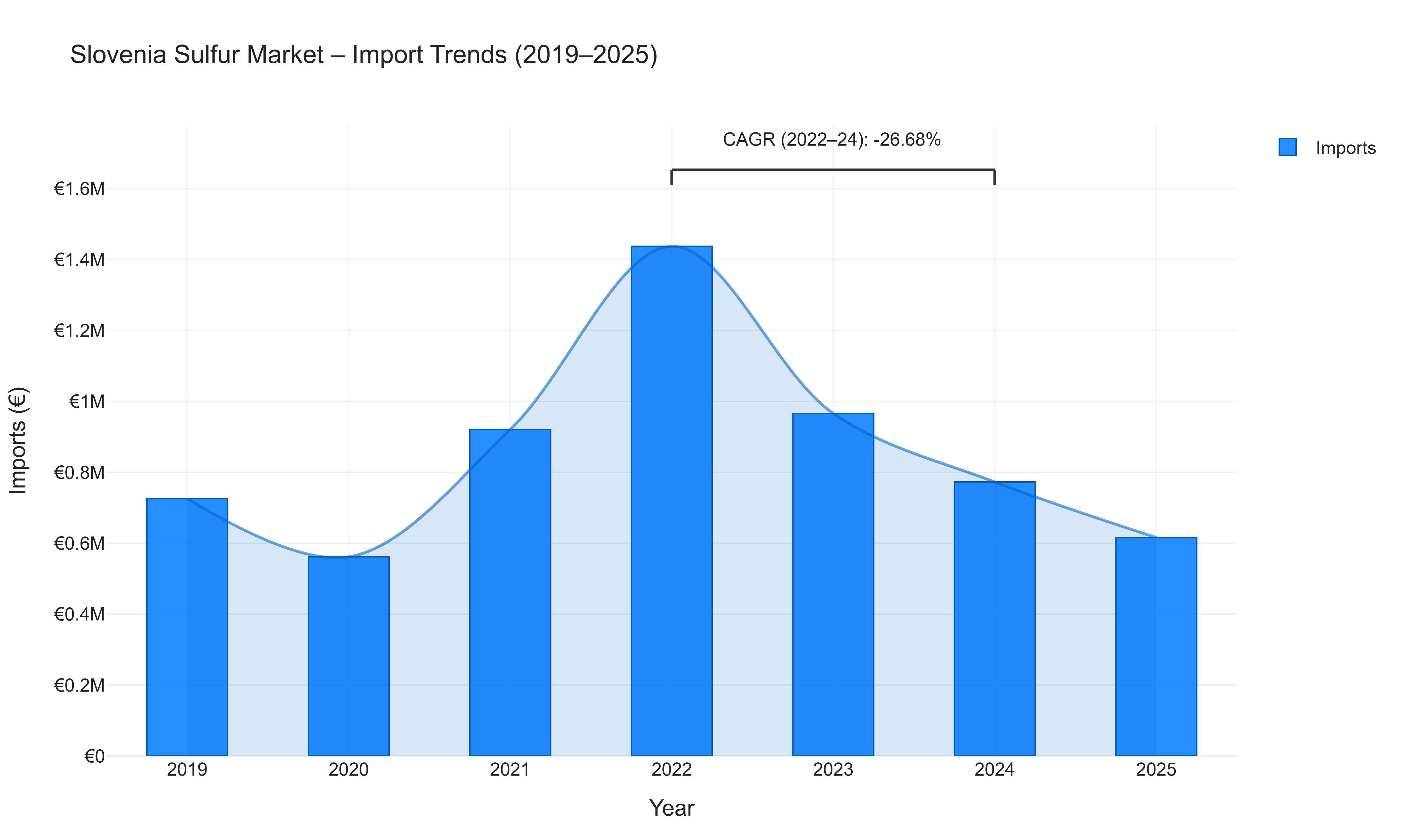 Slovenia Sulfur Market - Import Trends (2019-2025)