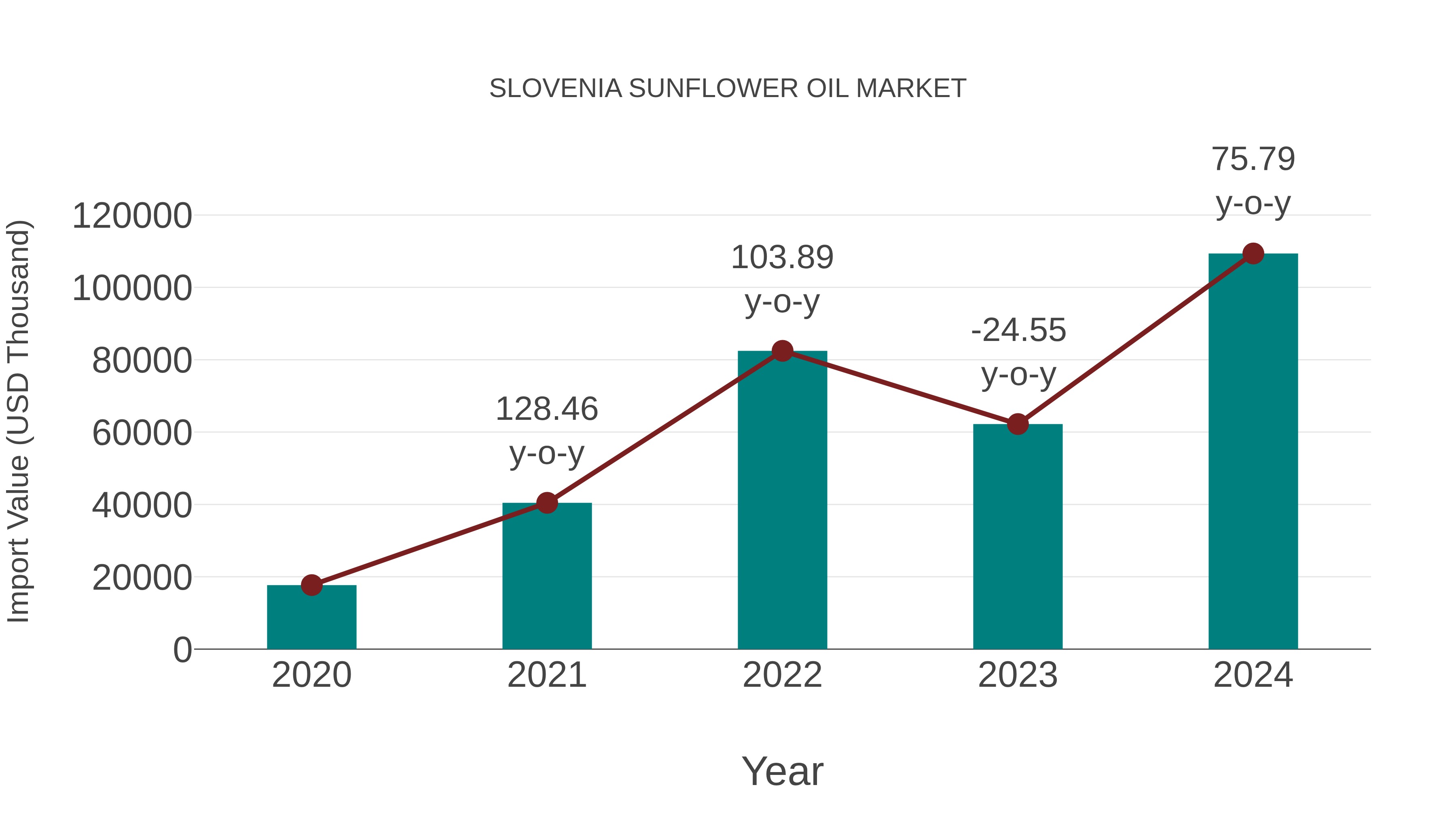 Slovenia Sunflower Oil Market: Import Trend Analysis