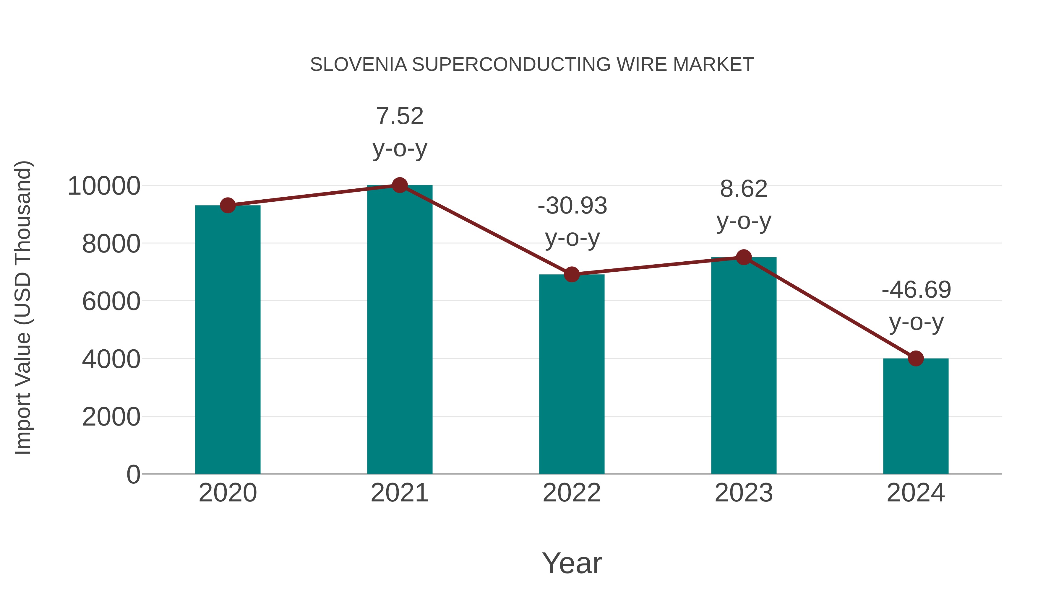  Slovenia Superconducting Wire Market: Import Trend Analysis