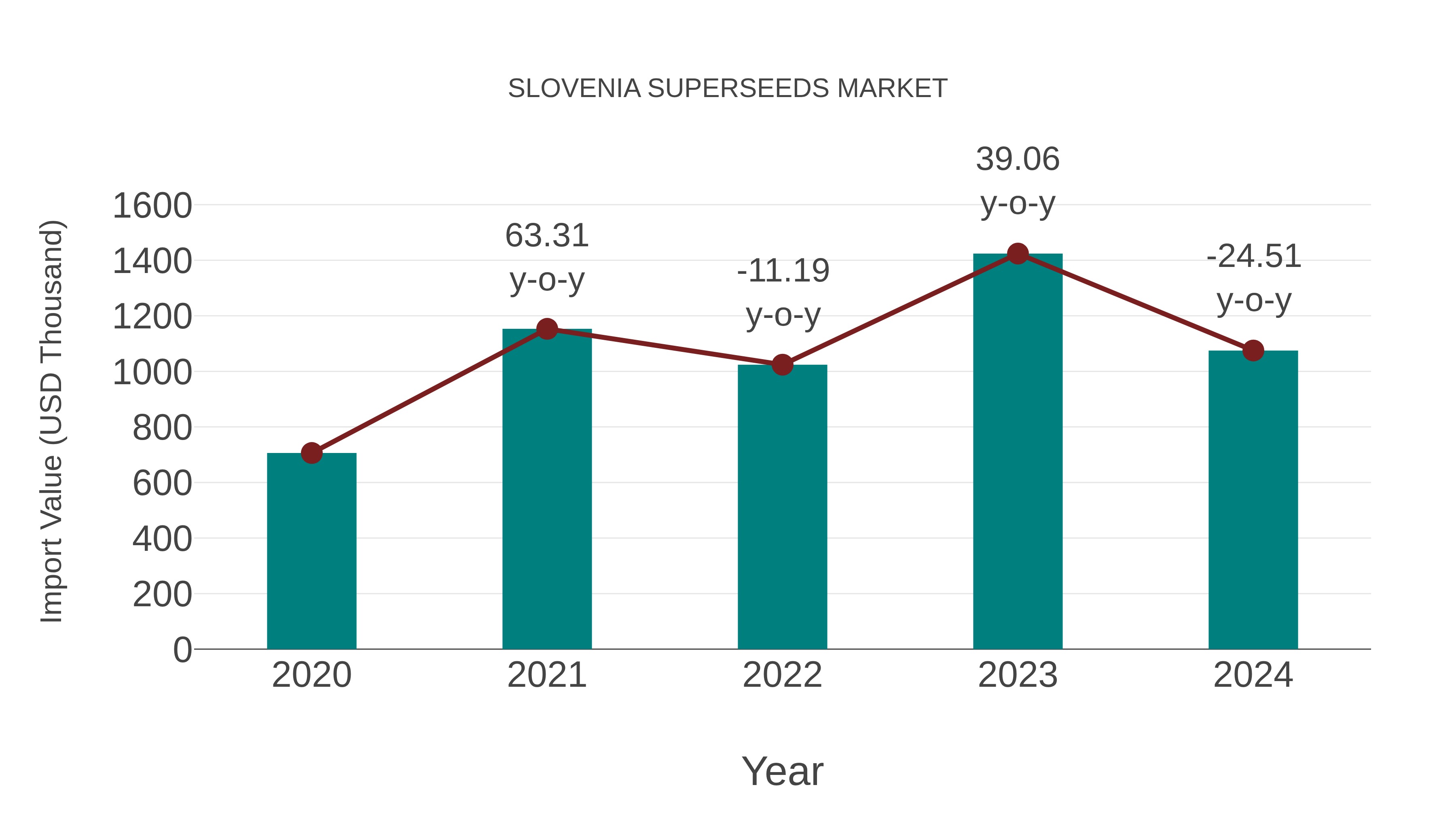 Slovenia Superseeds Market: Import Trend Analysis