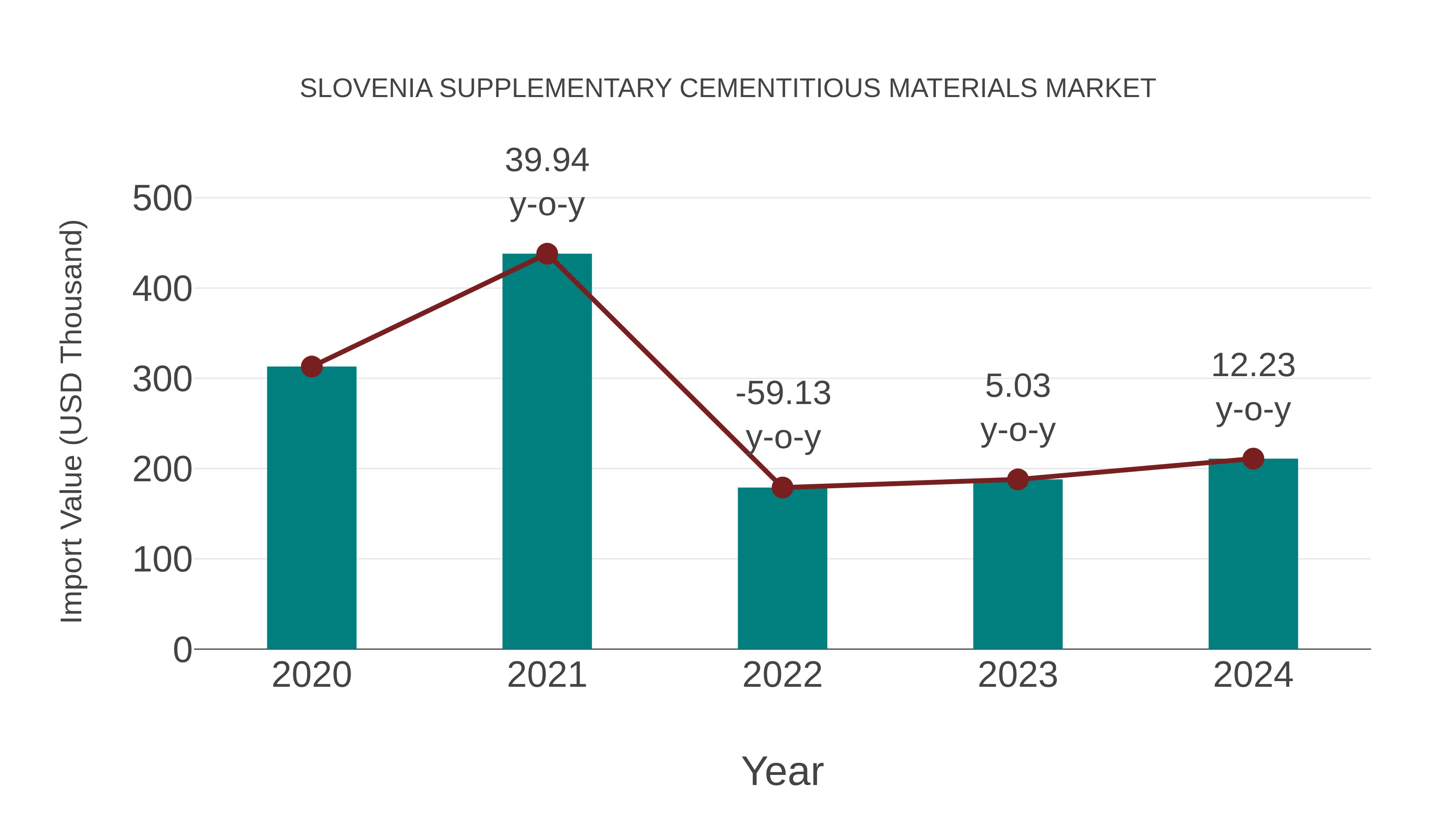 Slovenia Supplementary Cementitious Materials Market: Import Trend Analysis