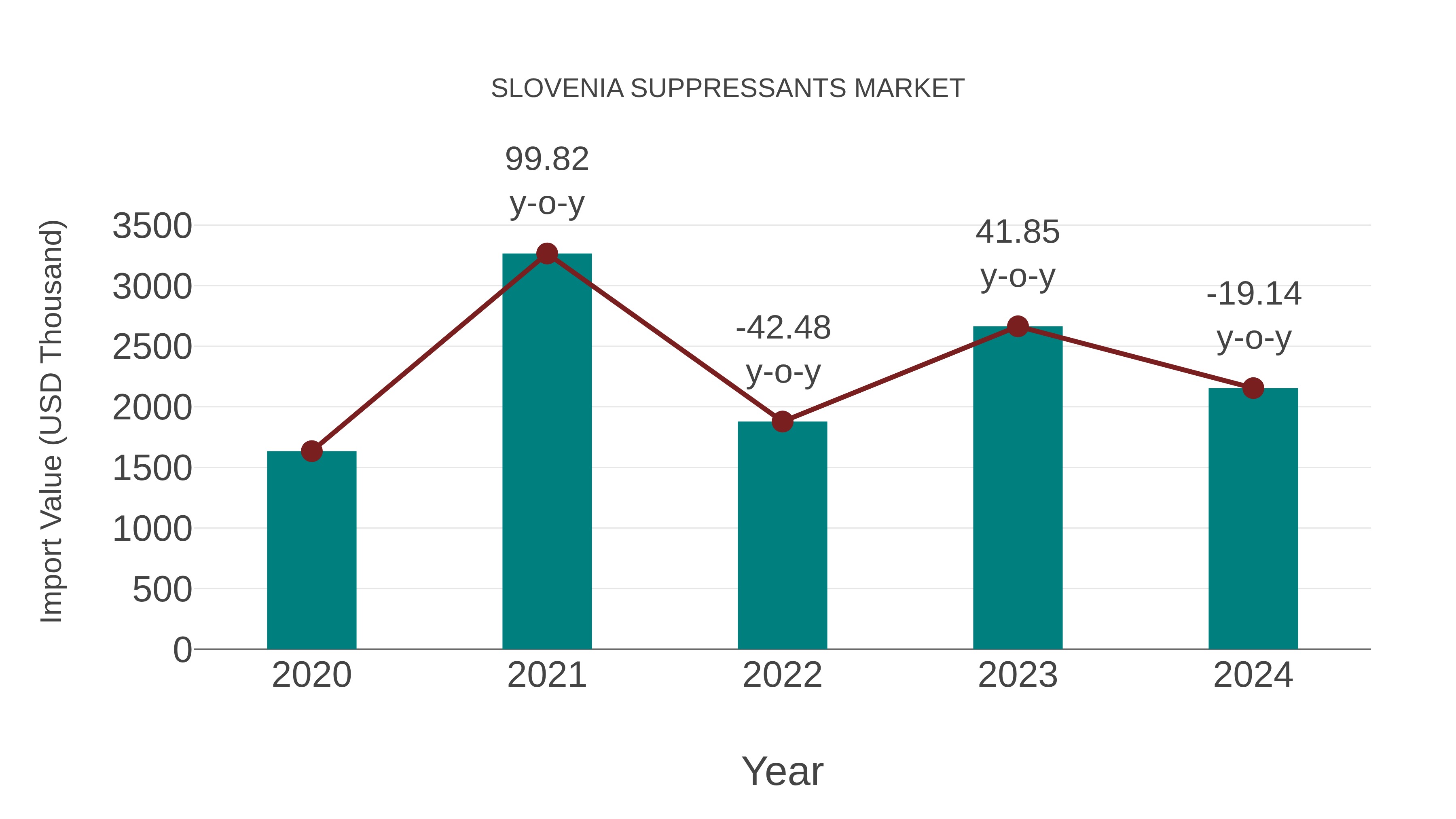 Slovenia Suppressants Market: Import Trend Analysis