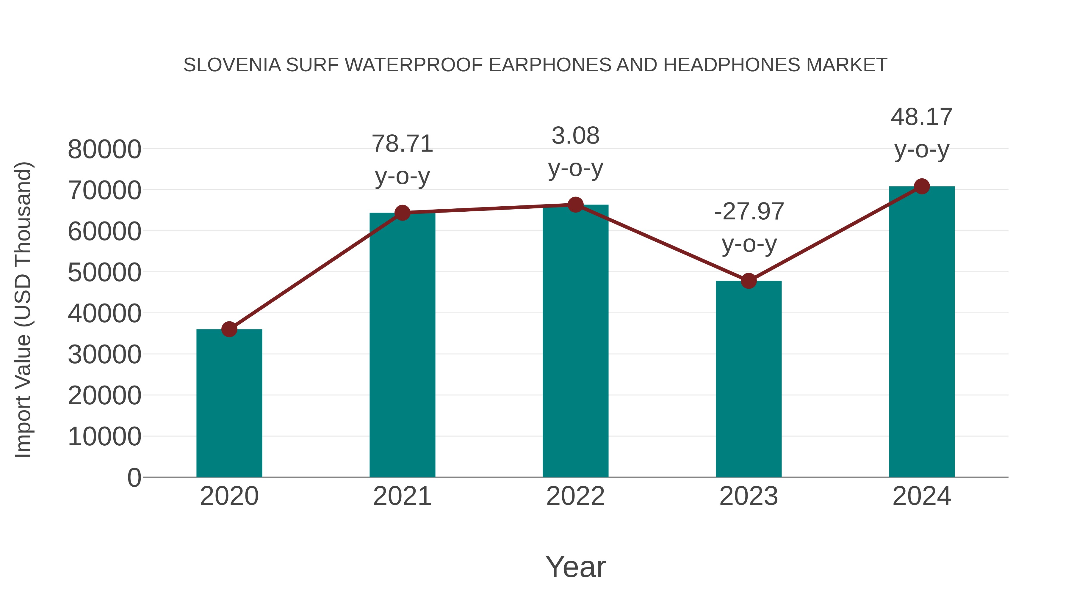 Slovenia Surf Waterproof Earphones and Headphones Market: Import Trend Analysis