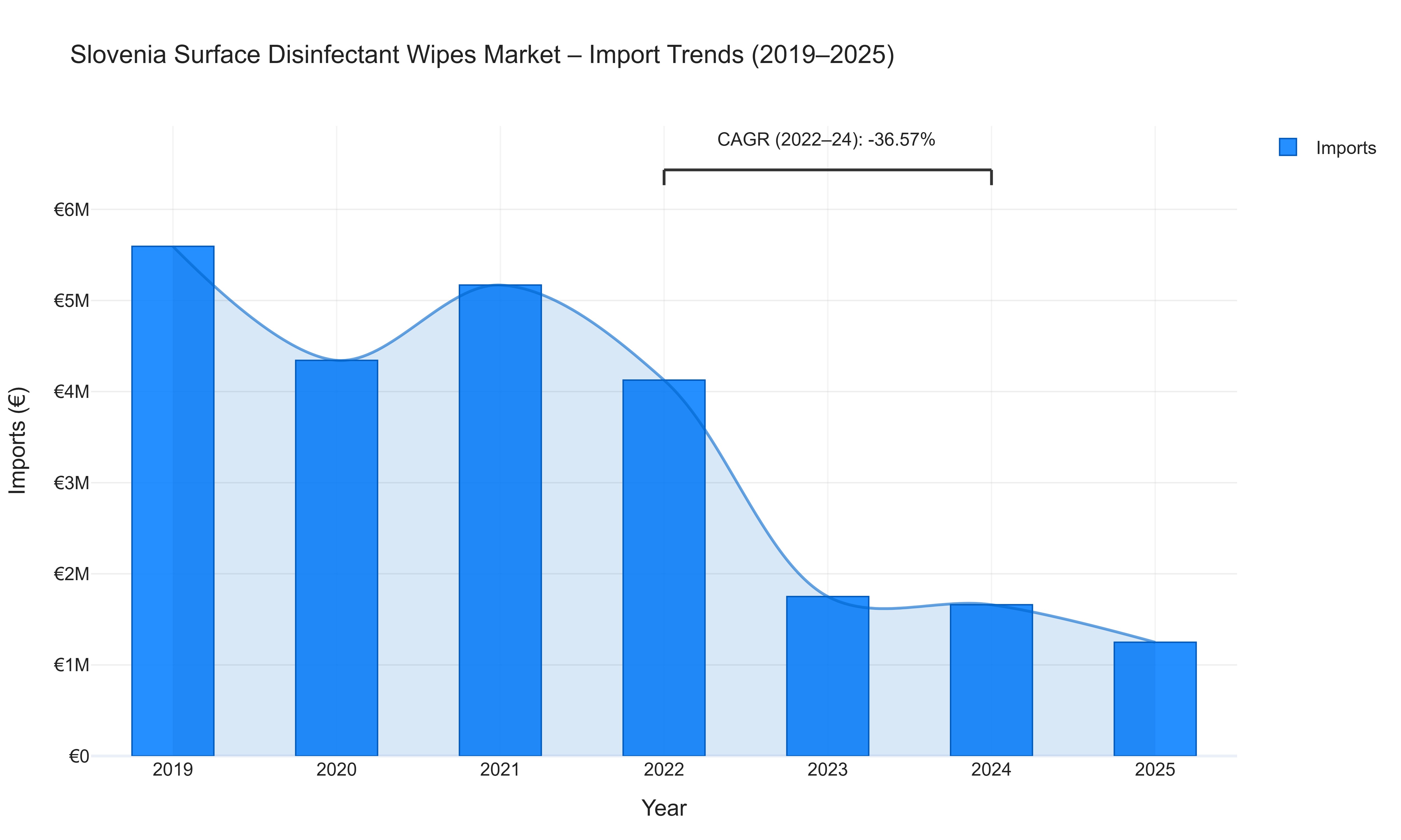 Slovenia Surface Disinfectant Wipes Market - Import Trends (2019-2025)