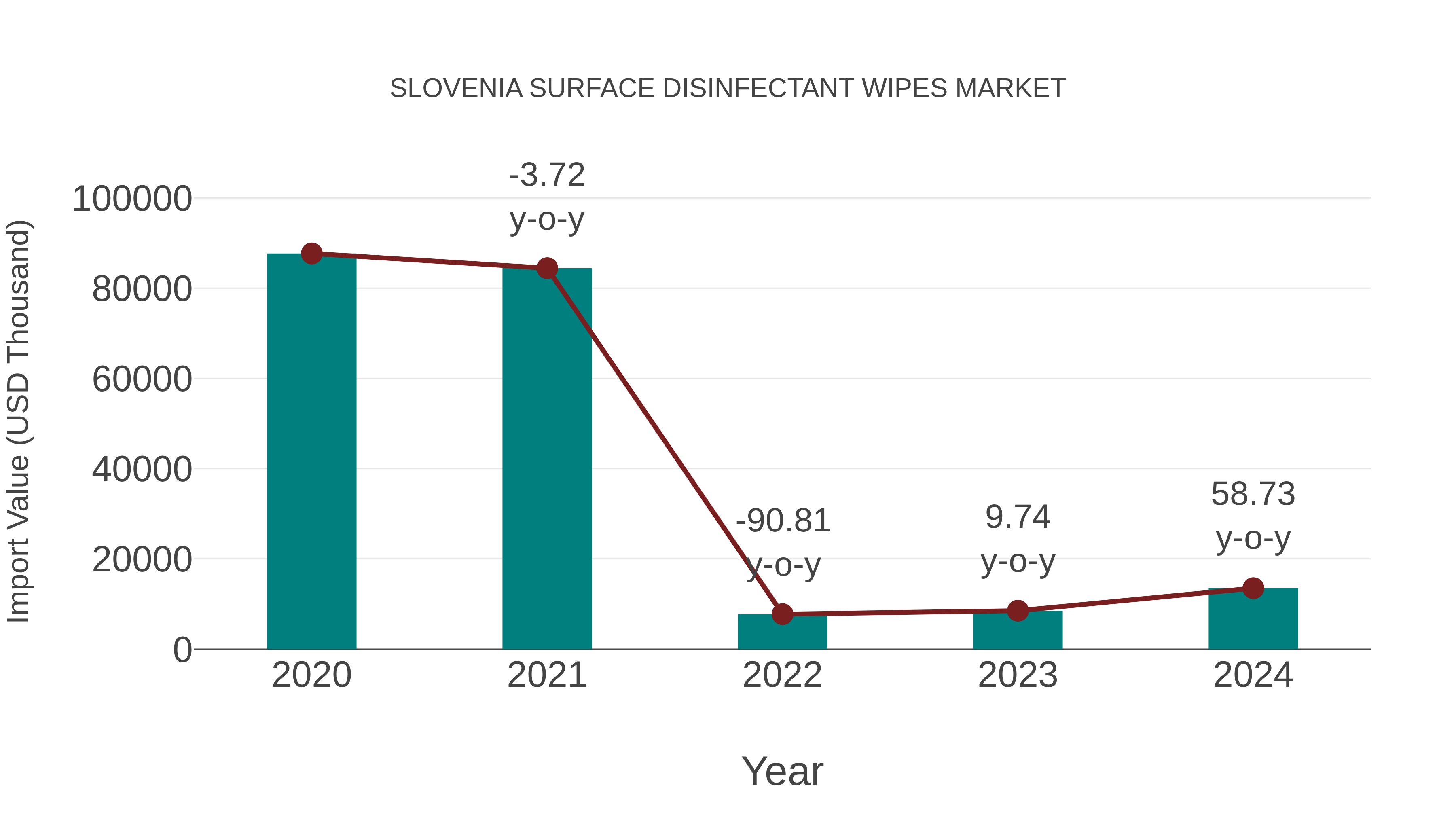  Slovenia Surface Disinfectant Wipes Market: Import Trend Analysis