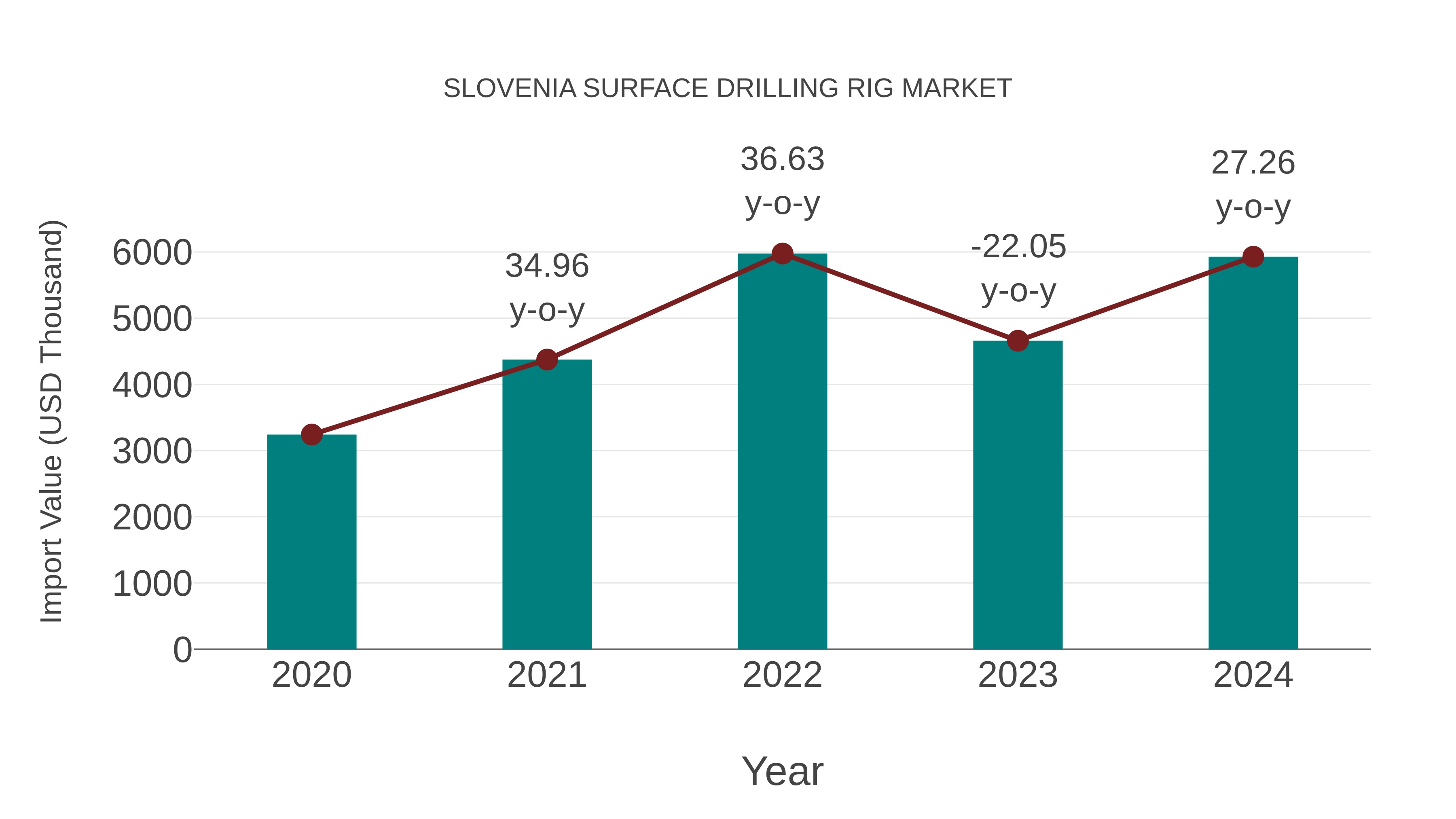 Slovenia Surface Drilling Rig Market: Import Trend Analysis