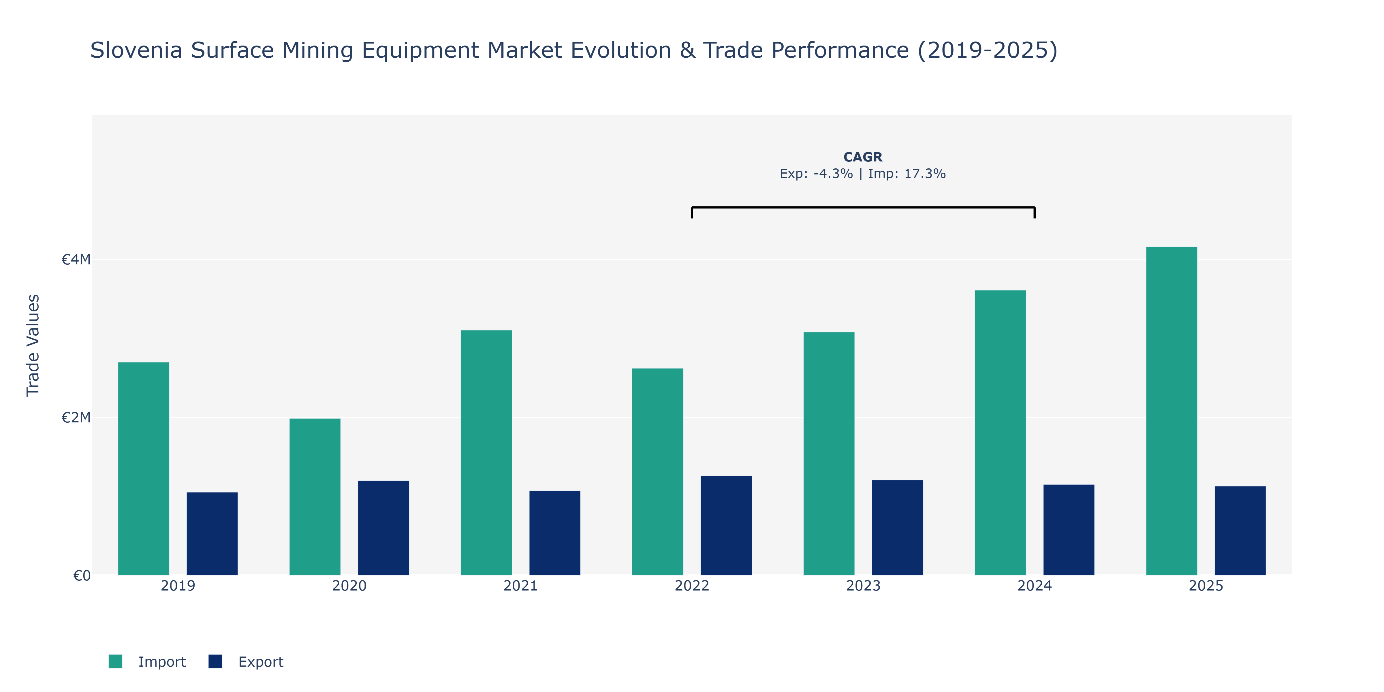 Slovenia Surface Mining Equipment Market: Production & Trade Performance (2019-2025)