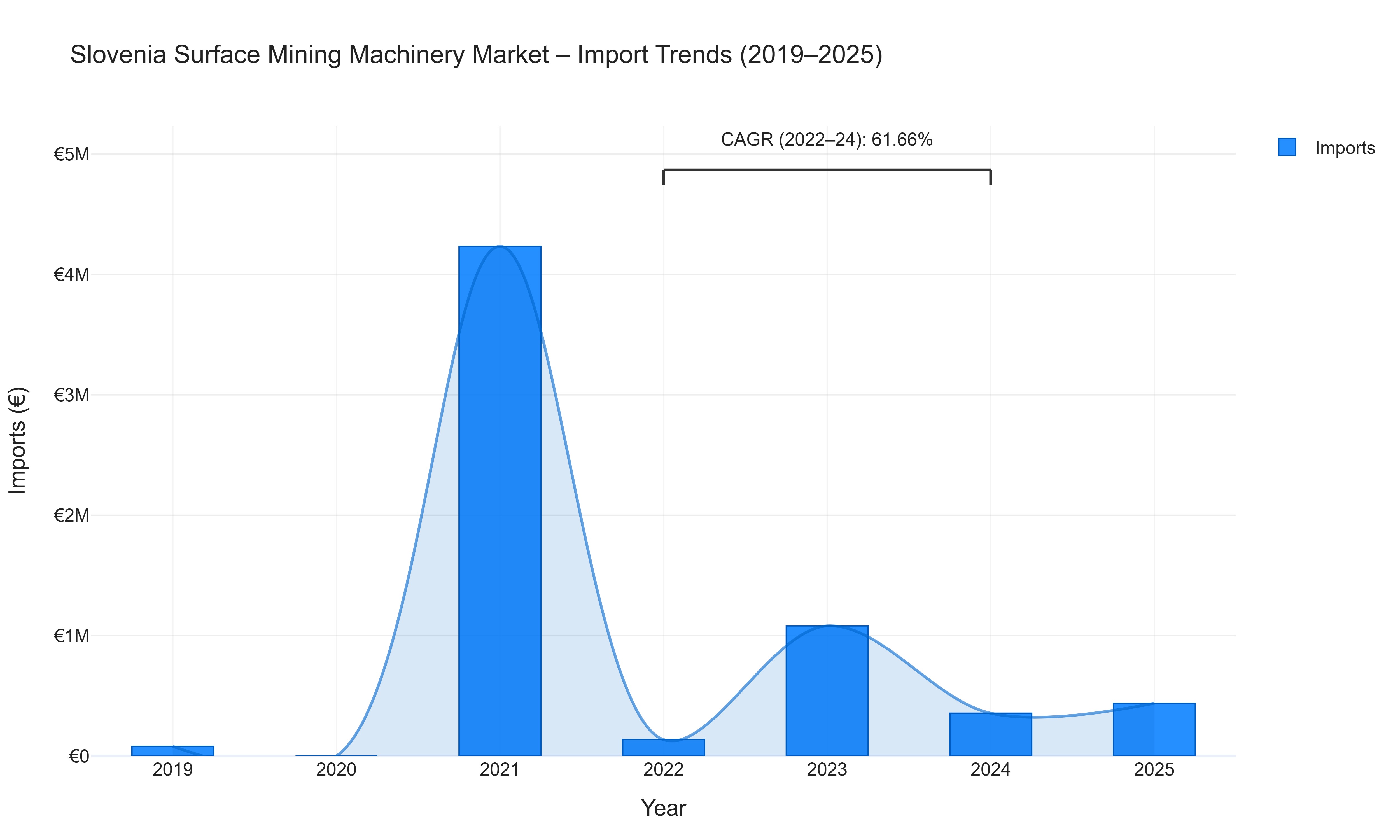 Slovenia Surface Mining Machinery Market - Import Trends (2019-2025)