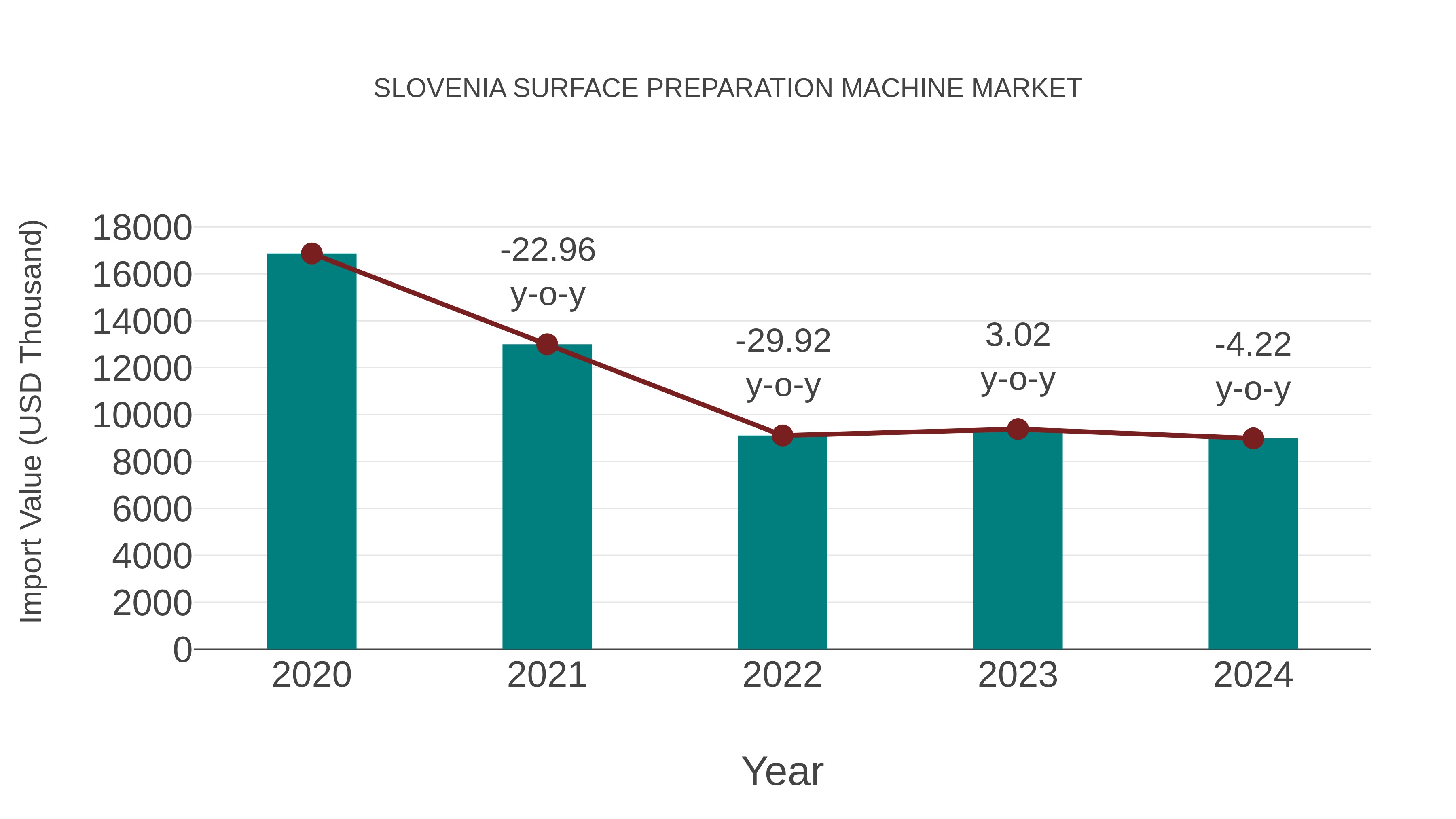  Slovenia Surface Preparation Machine Market: Import Trend Analysis