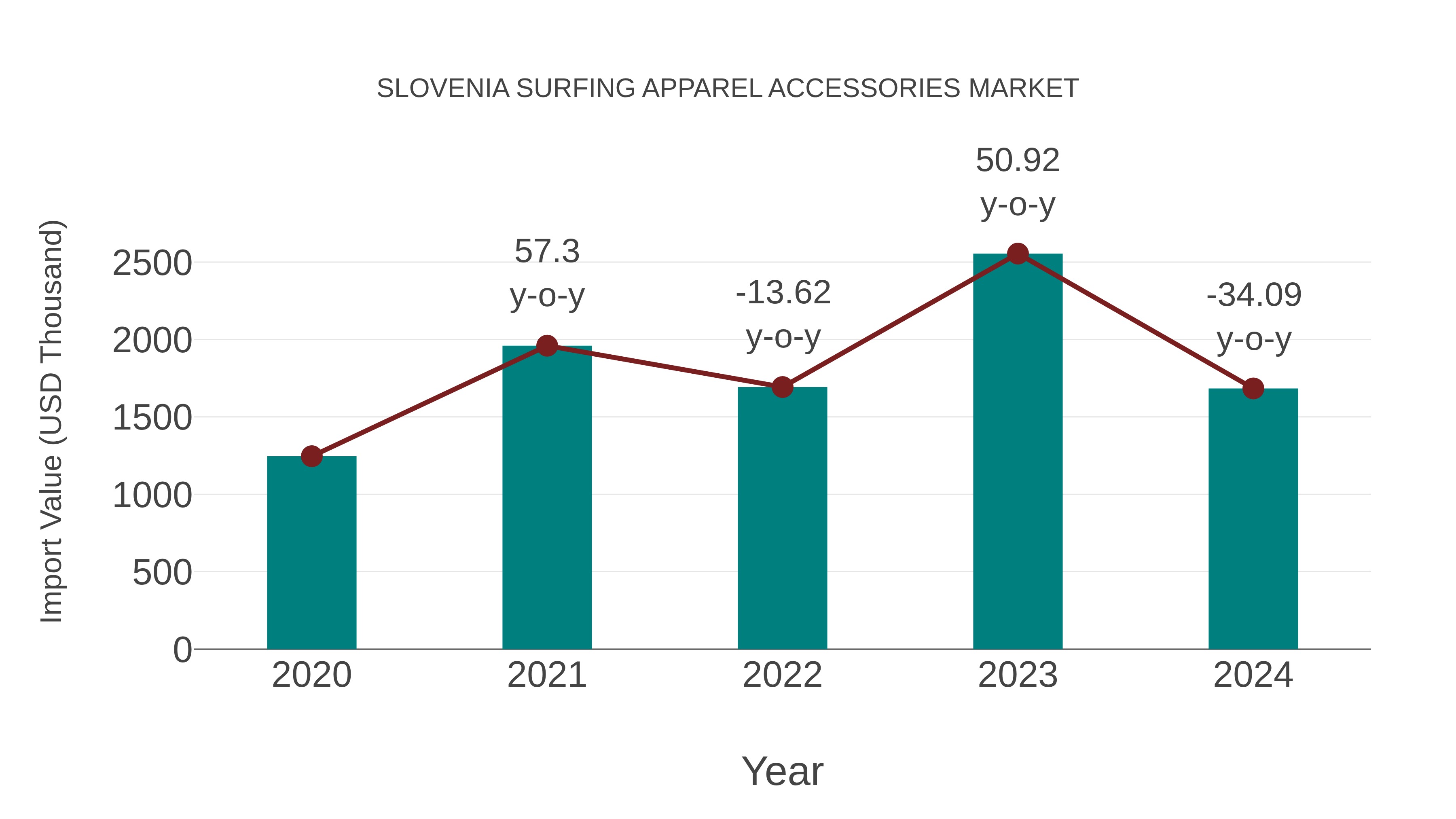  Slovenia Surfing Apparel Accessories Market: Import Trend Analysis
