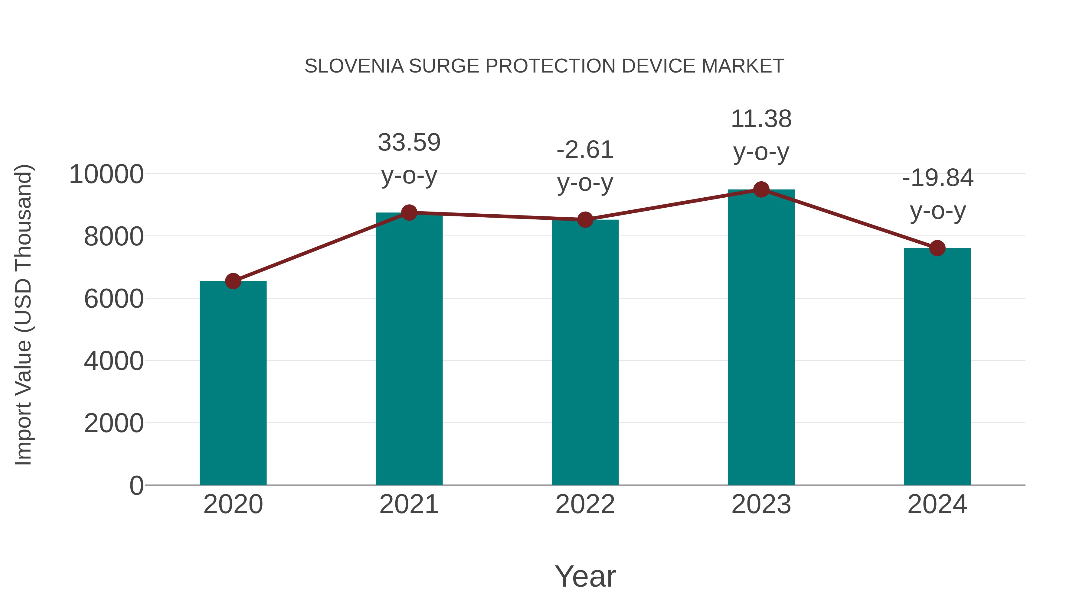  Slovenia Surge Protection Device Market: Import Trend Analysis