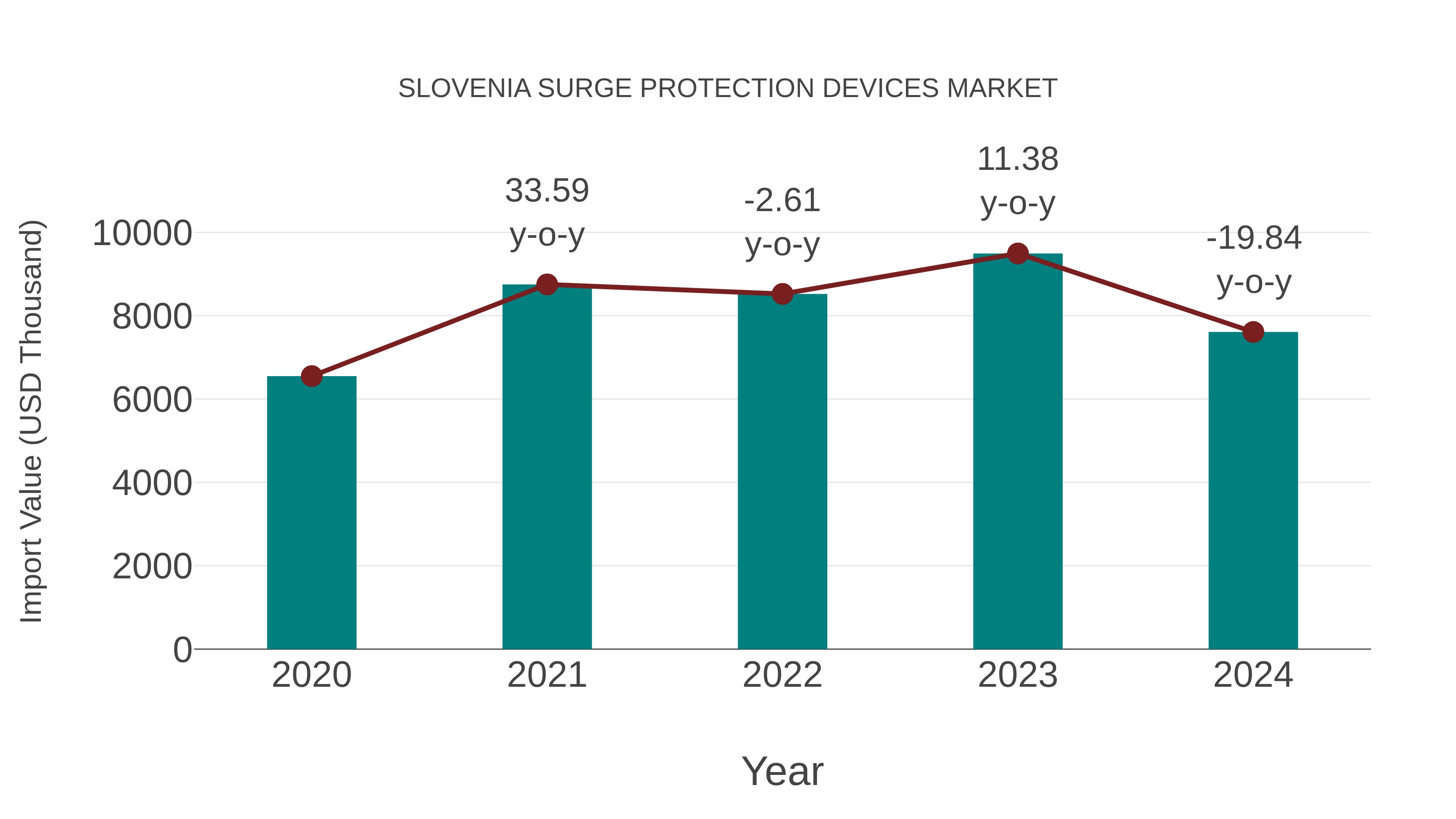  Slovenia Surge Protection Devices Market: Import Trend Analysis