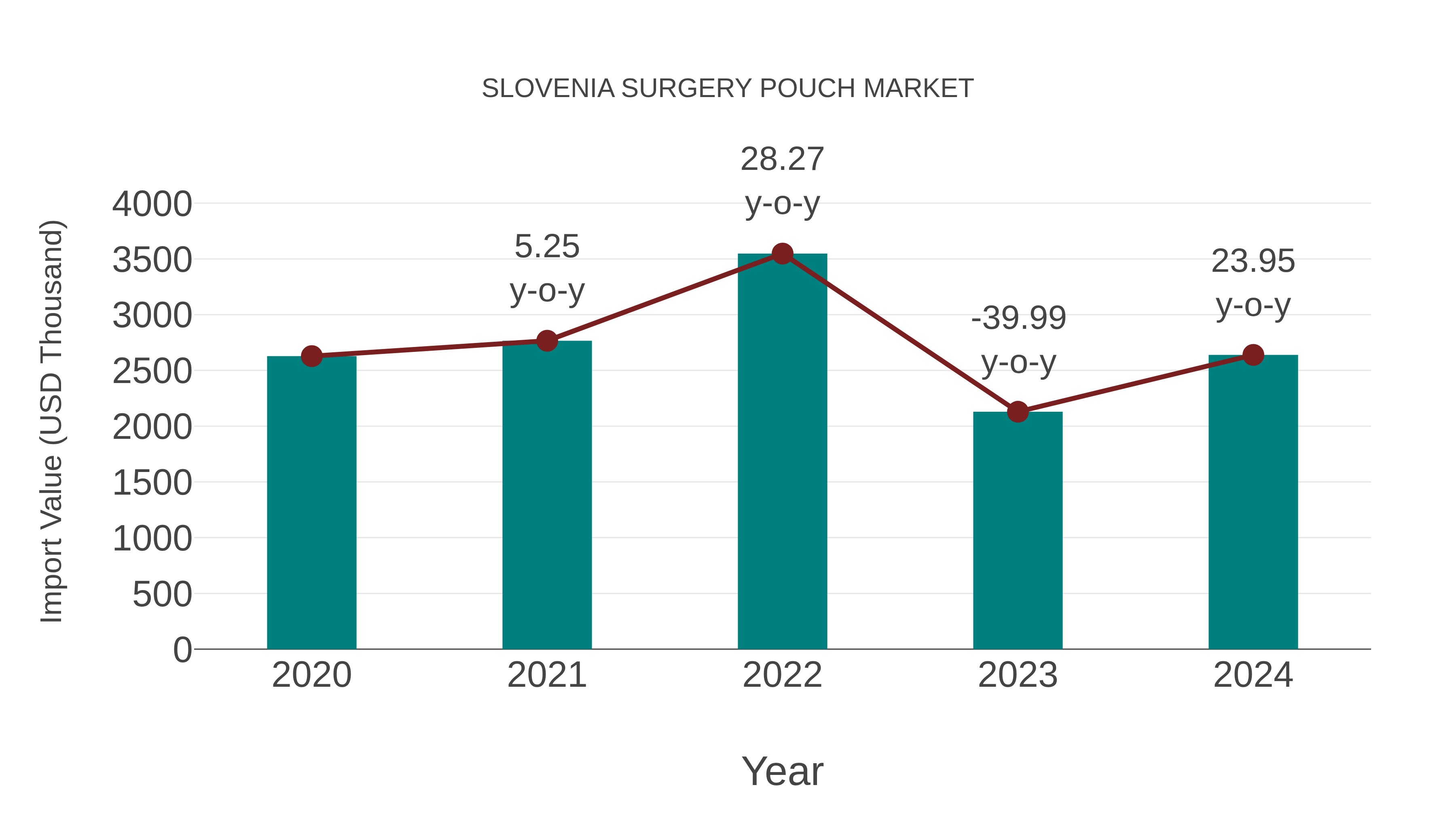  Slovenia Surgery Pouch Market: Import Trend Analysis