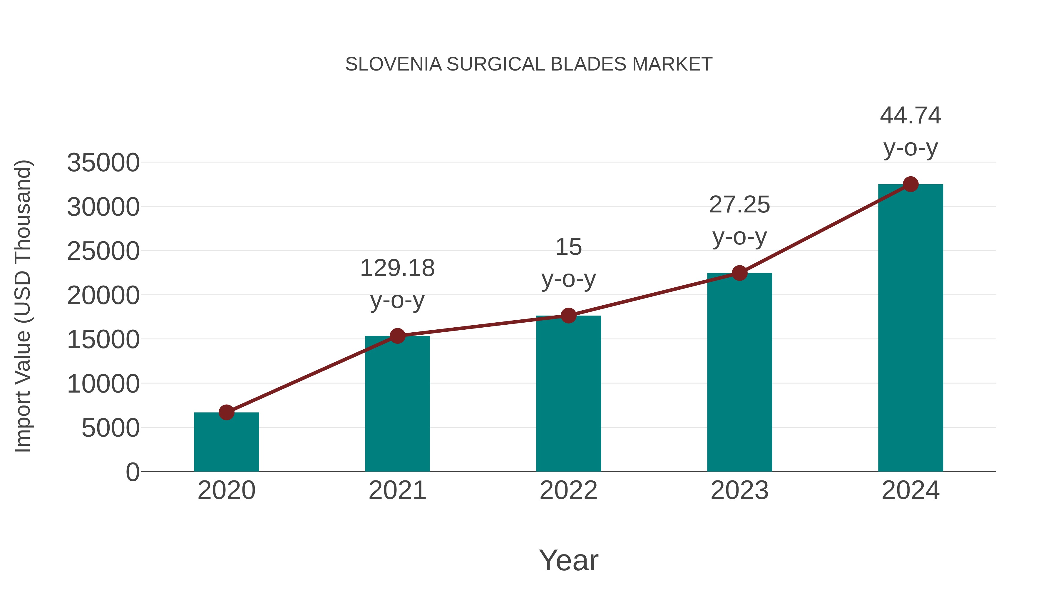  Slovenia Surgical Blades Market: Import Trend Analysis