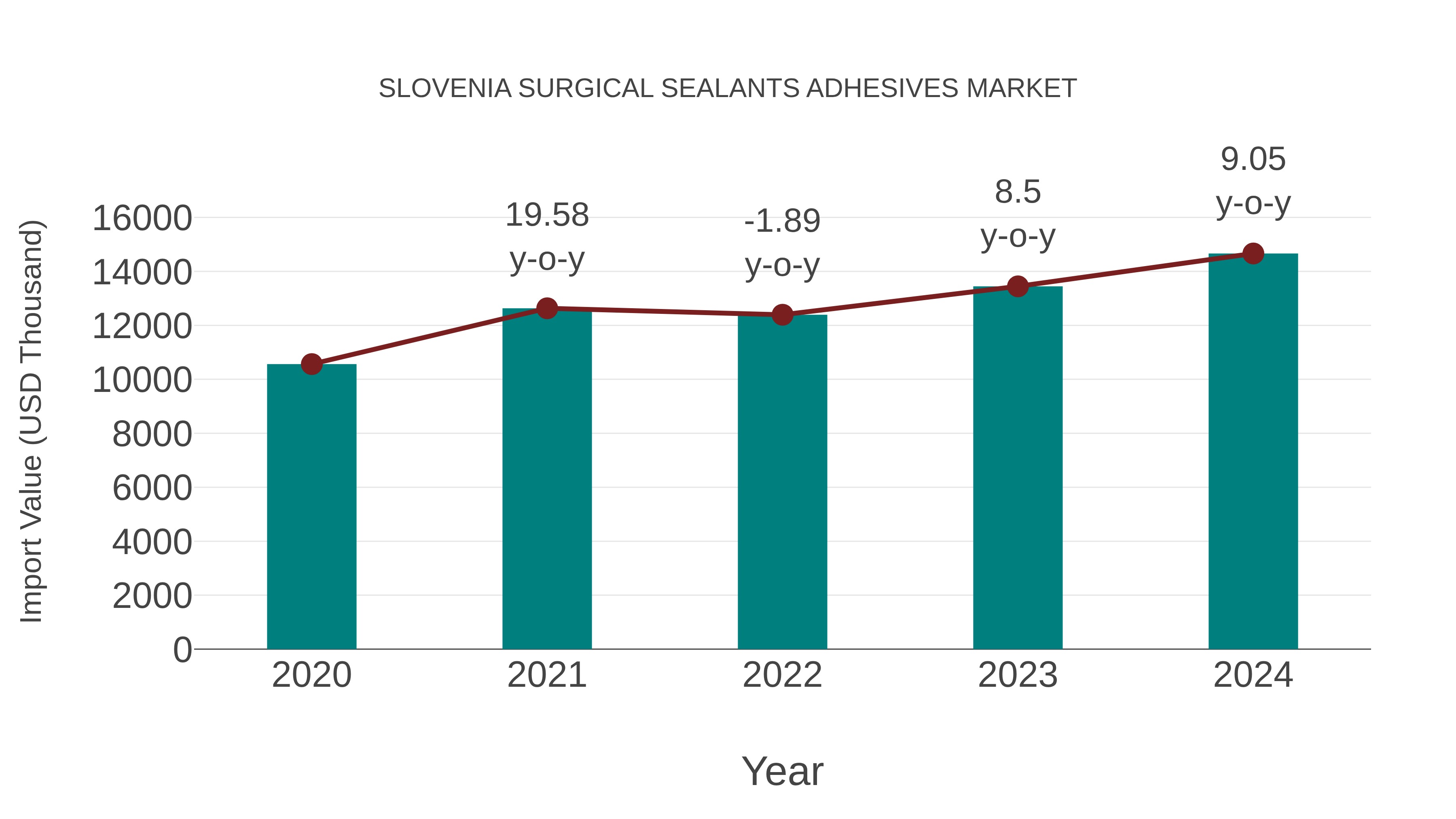 Slovenia Surgical Sealants Adhesives Market: Import Trend Analysis