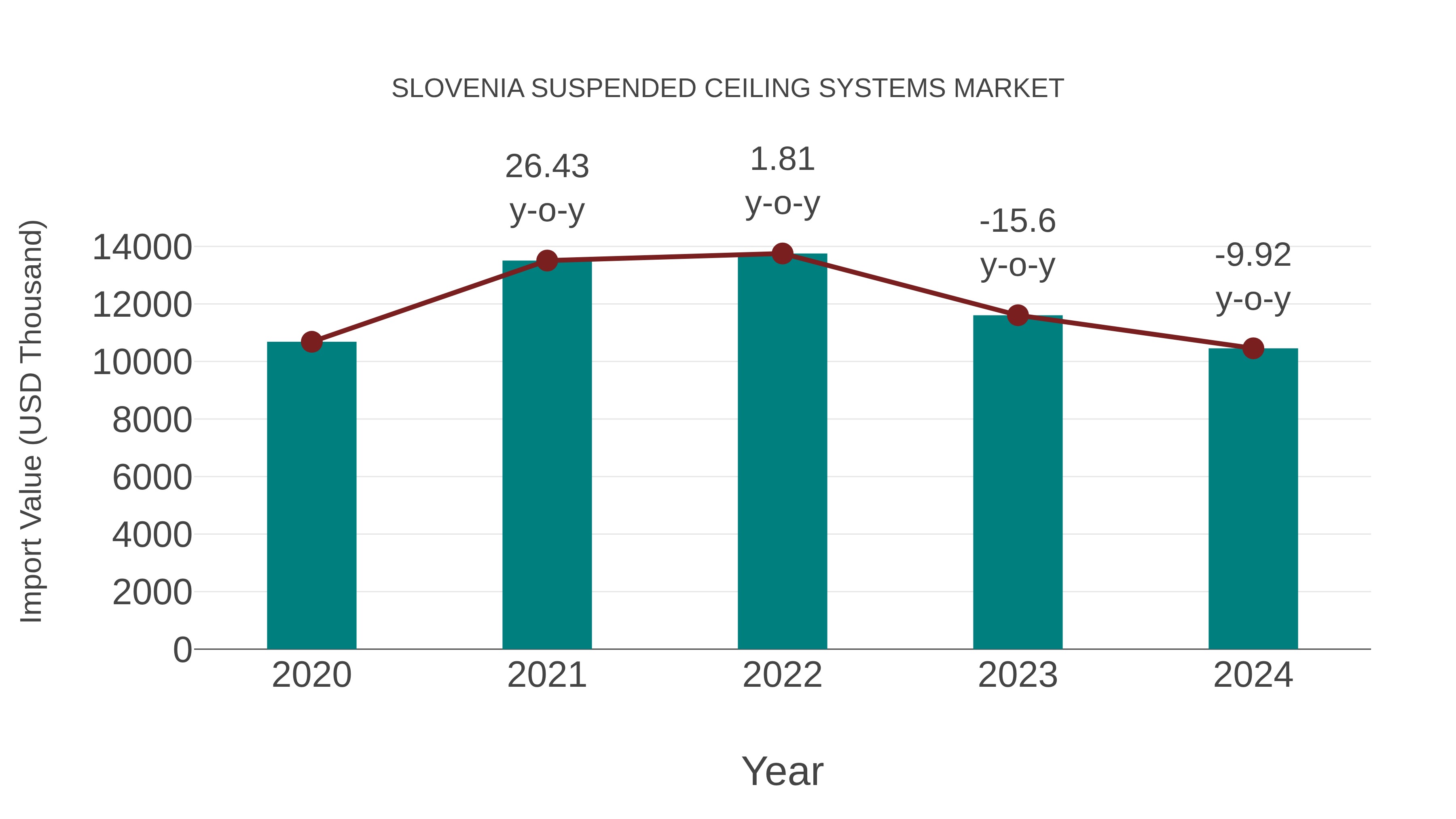 Slovenia Suspended Ceiling Systems Market: Import Trend Analysis