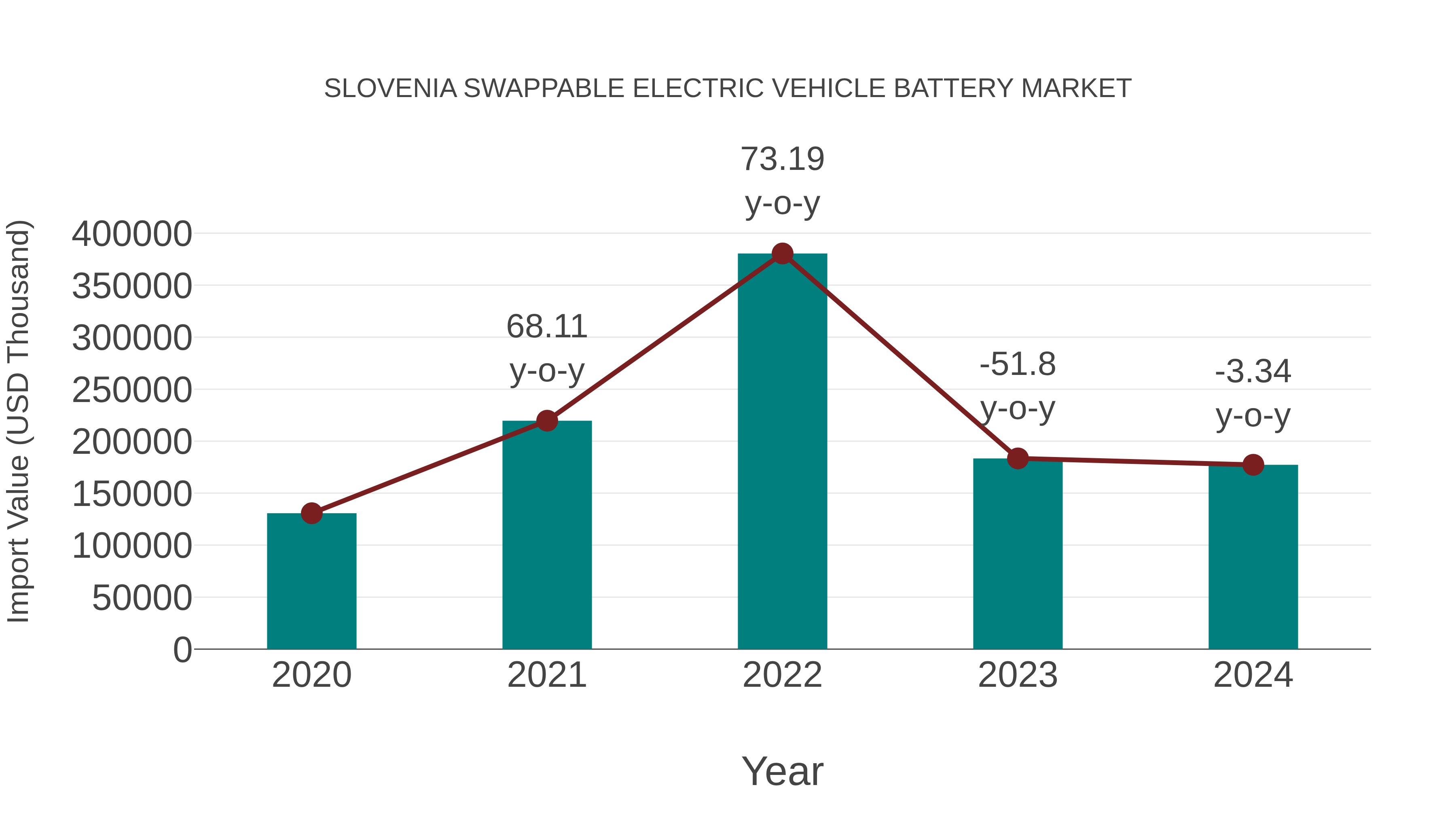 Slovenia Swappable Electric Vehicle Battery Market: Import Trend Analysis