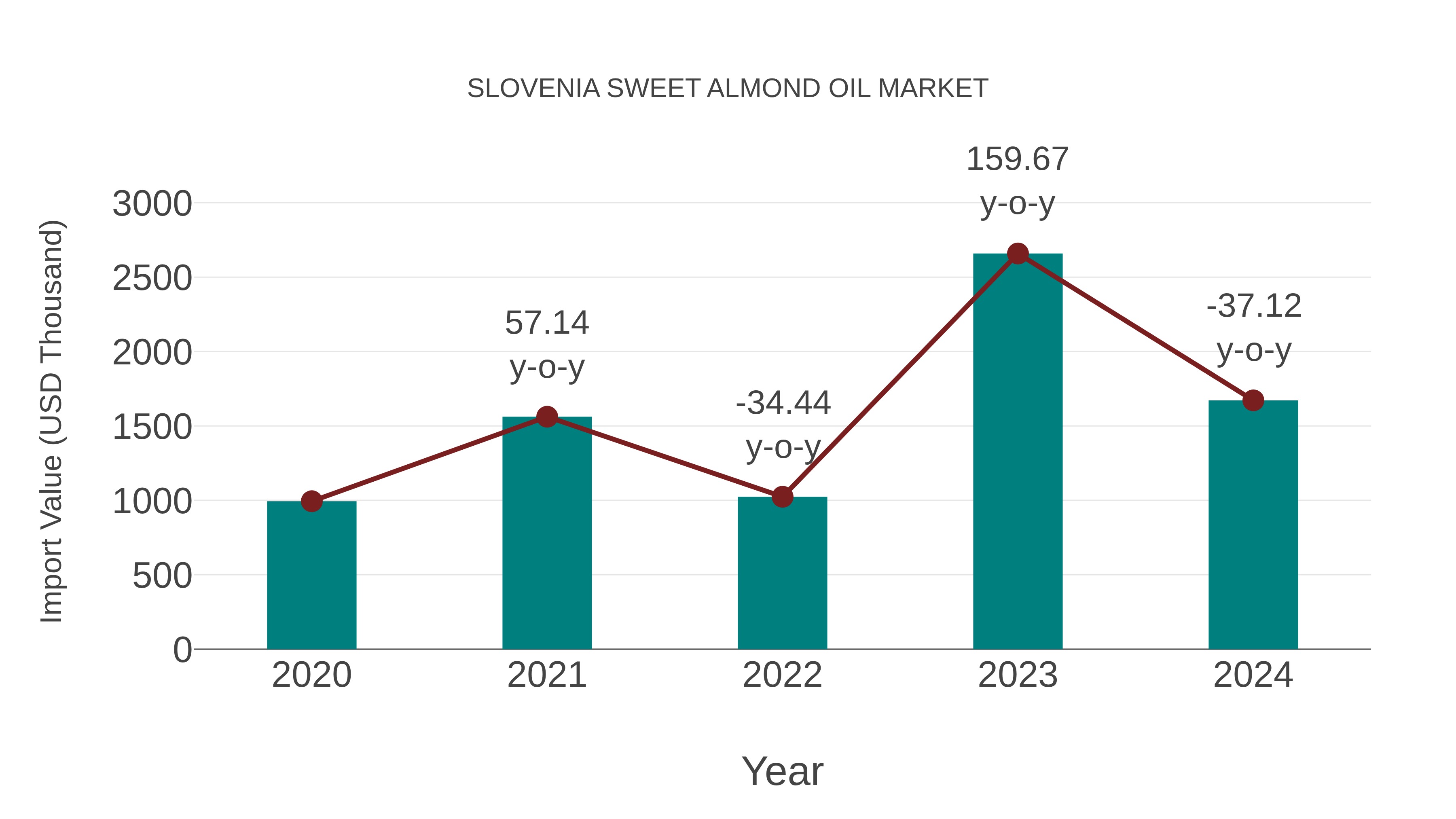 Slovenia Sweet Almond Oil Market: Import Trend Analysis