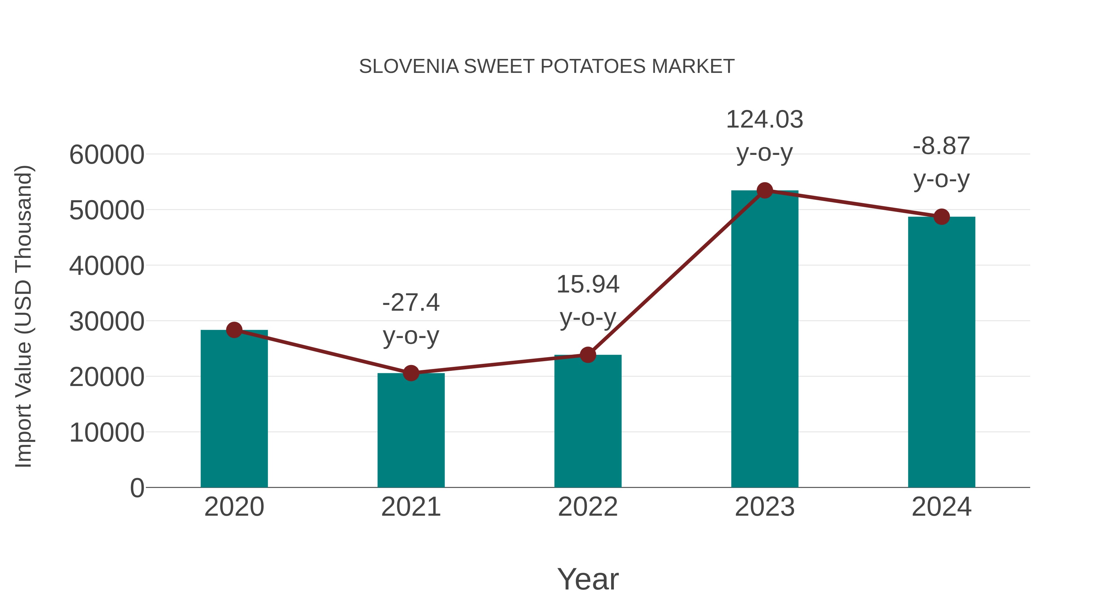  Slovenia Sweet Potatoes Market: Import Trend Analysis