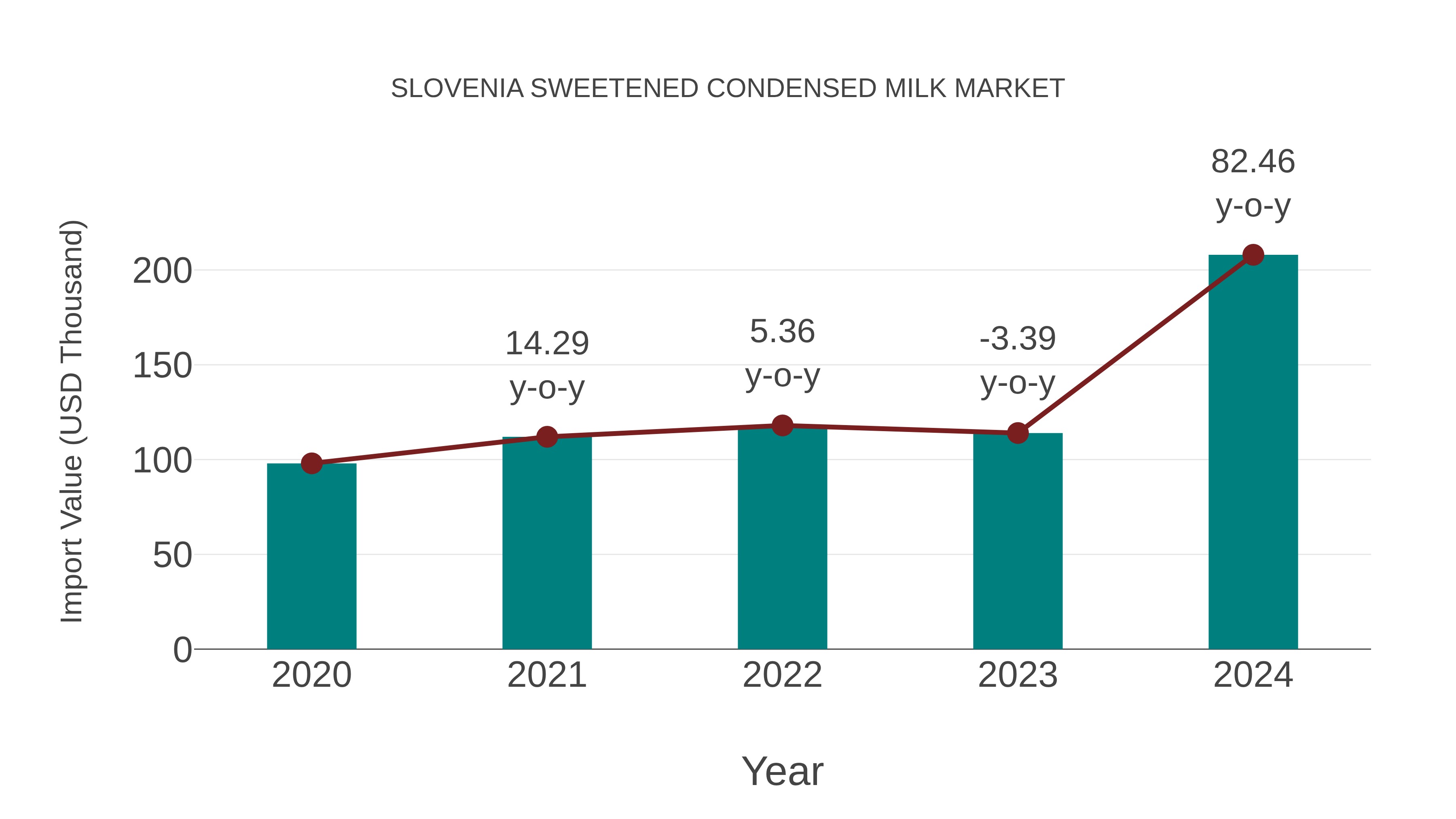  Slovenia Sweetened Condensed Milk Market: Import Trend Analysis
