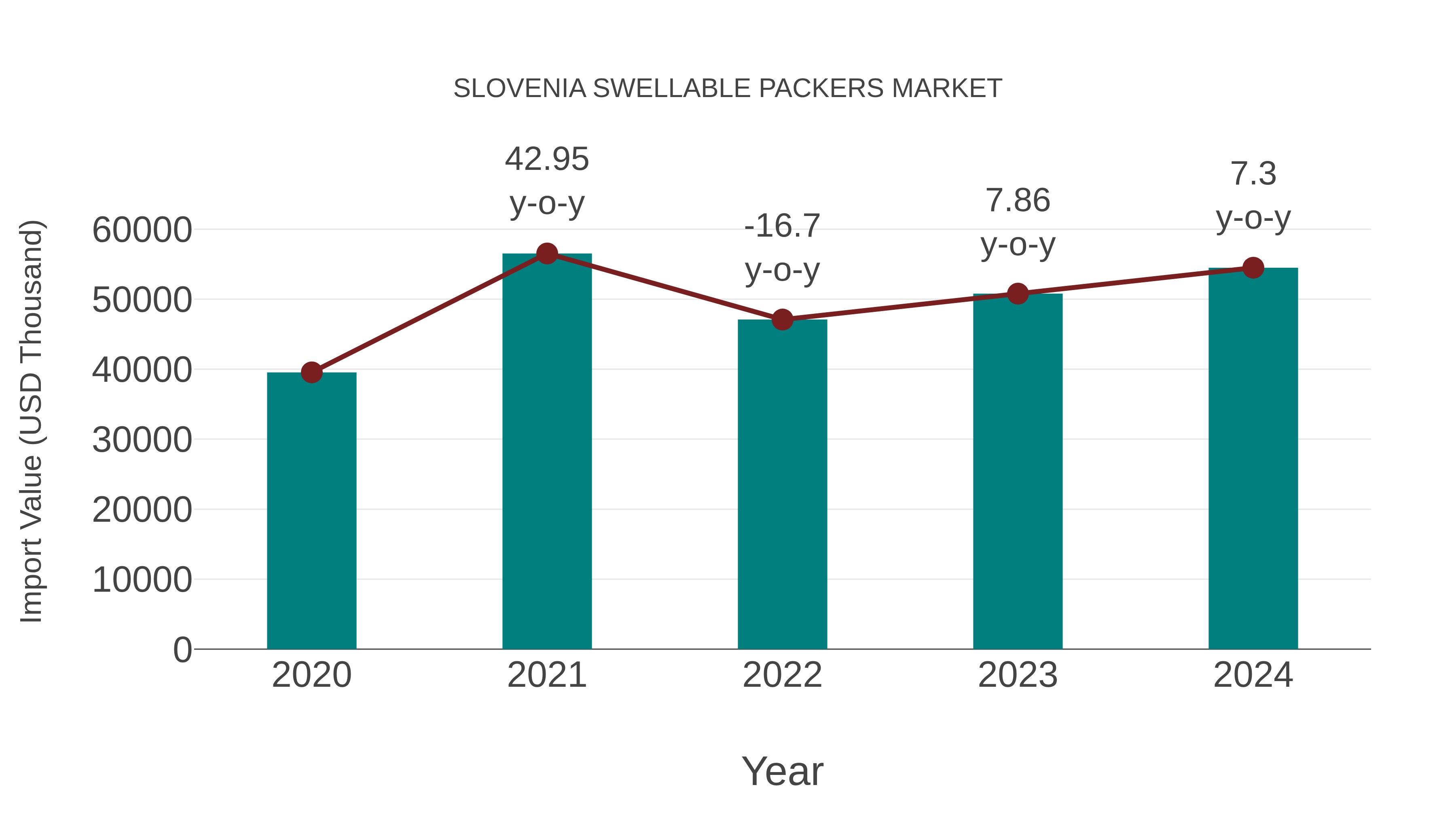  Slovenia Swellable Packers Market: Import Trend Analysis