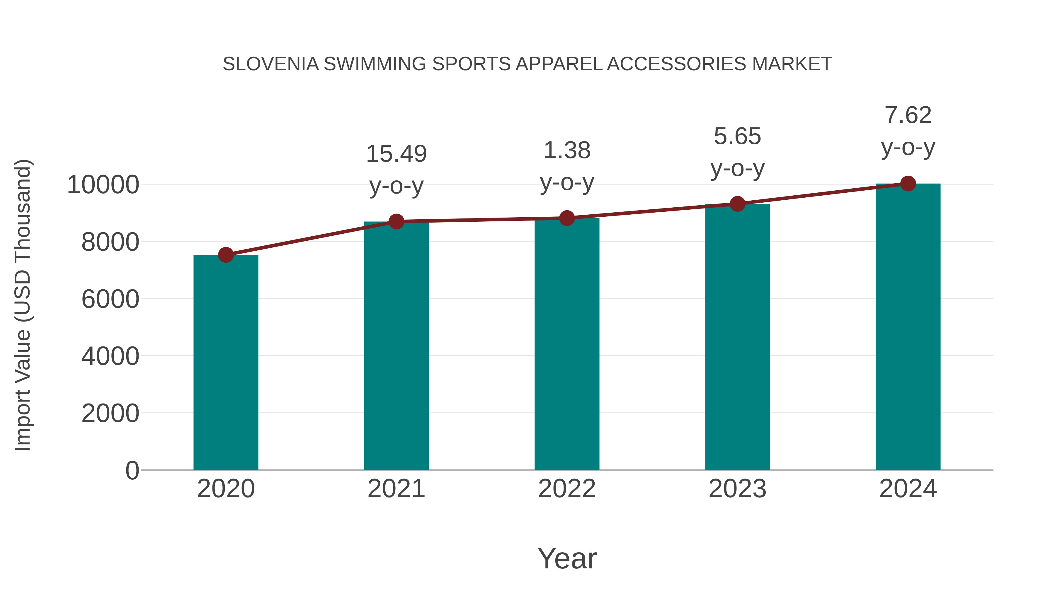 Slovenia Swimming Sports Apparel Accessories Market: Import Trend Analysis