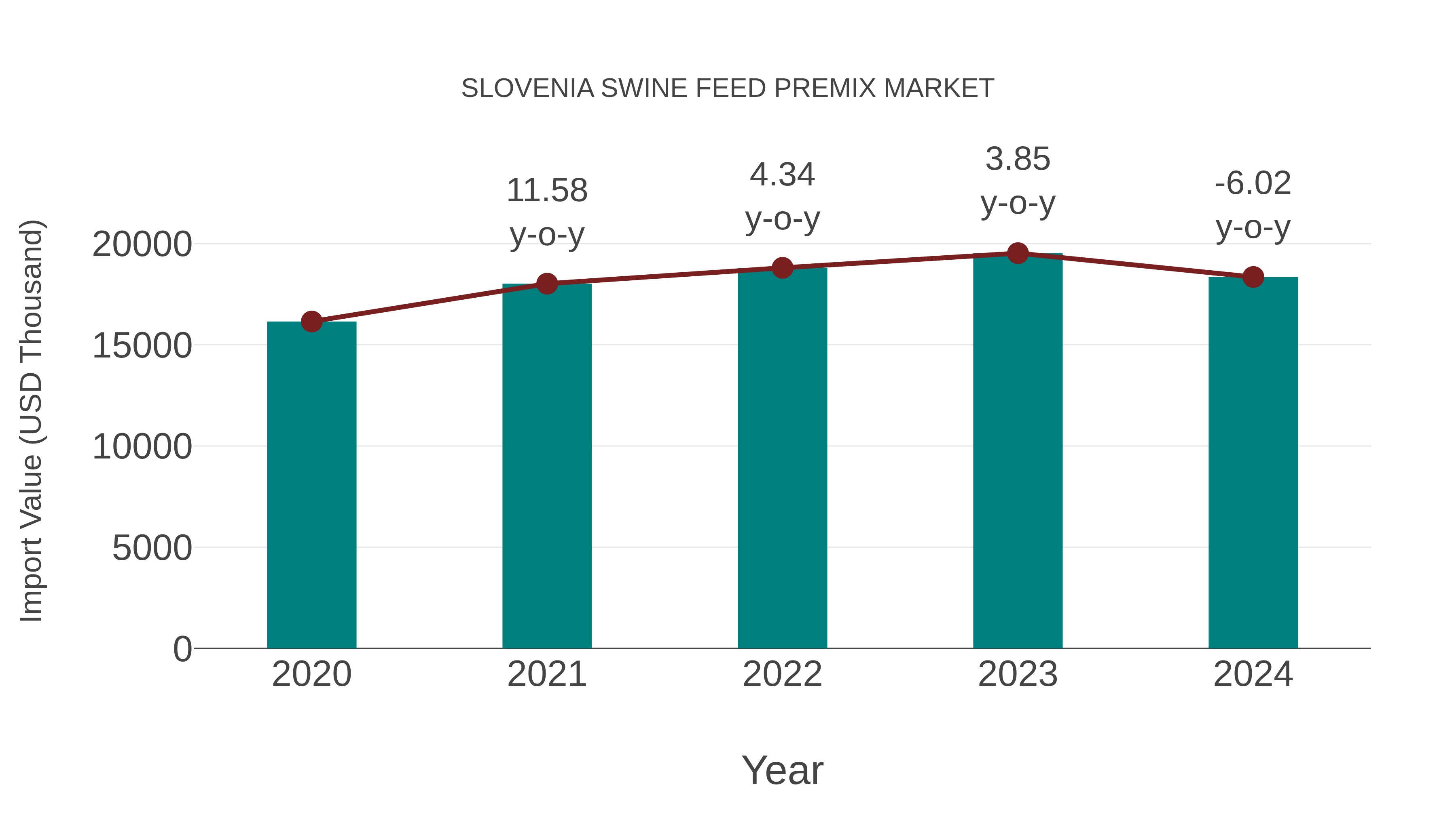 Slovenia Swine Feed Premix Market: Import Trend Analysis