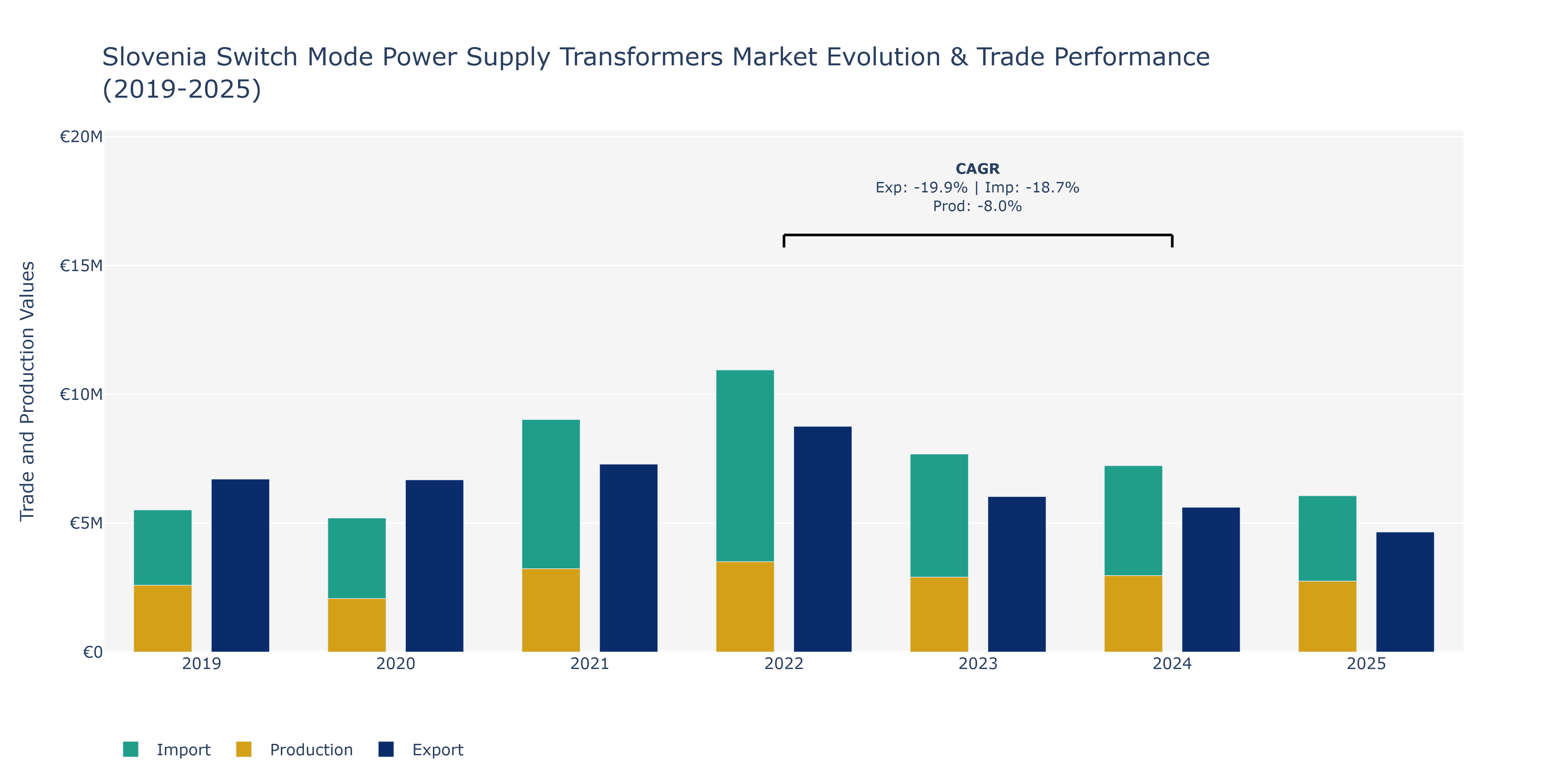Slovenia Switch Mode Power Supply Transformers Market: Production & Trade Performance (2019-2025)