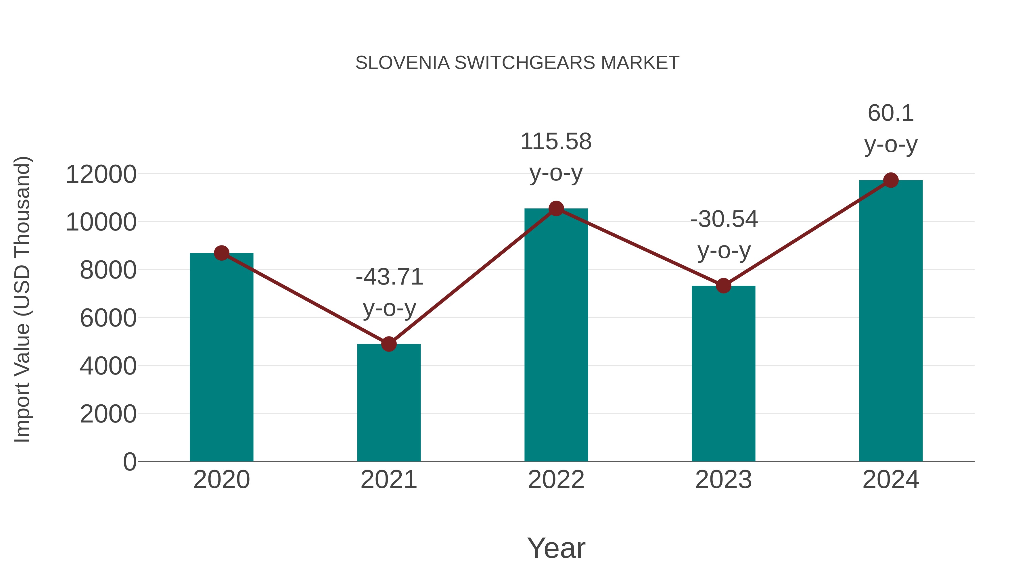 Slovenia Switchgears Market: Import Trend Analysis