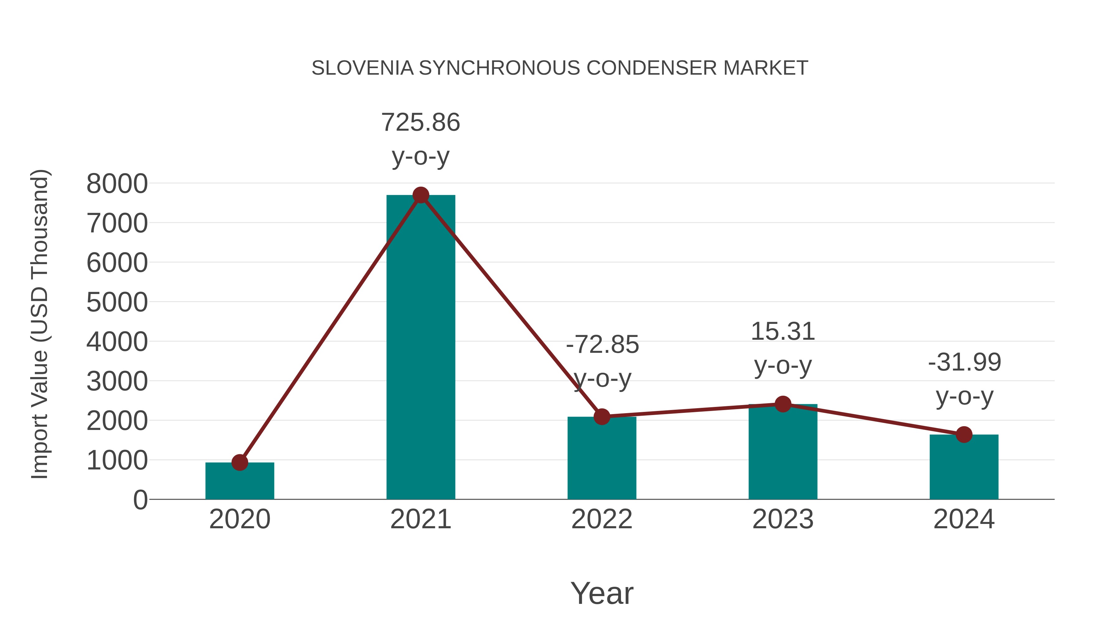 Slovenia Synchronous Condenser Market: Import Trend Analysis